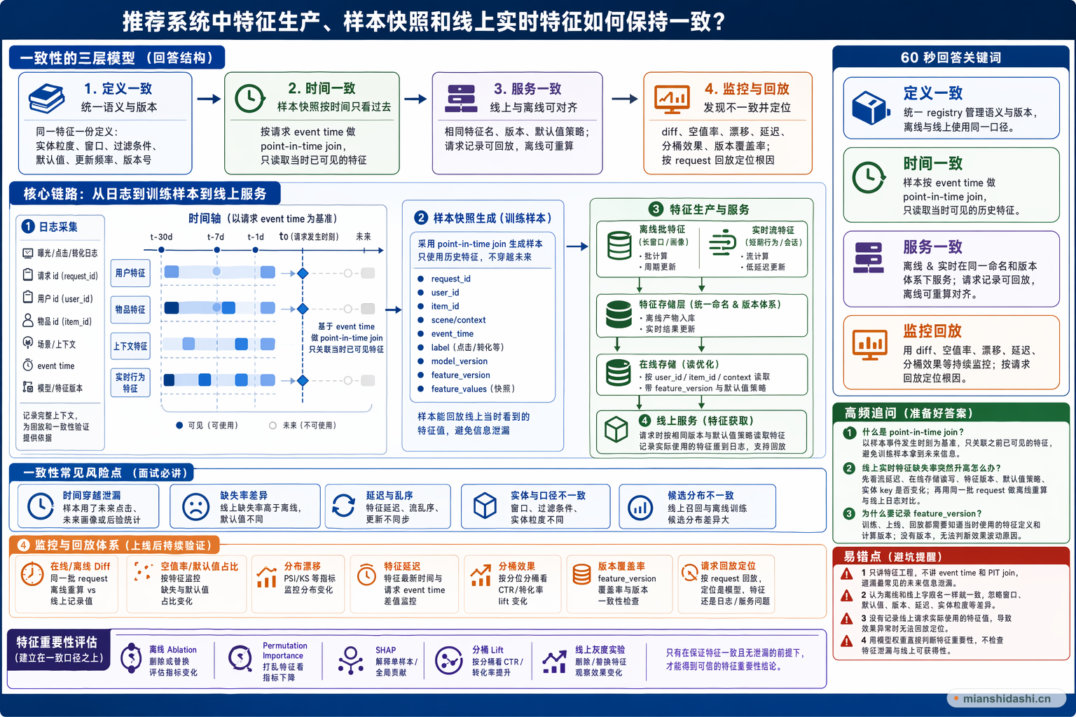 推荐系统中特征生产、样本快照和线上实时特征如何保持一致？的结构化图解