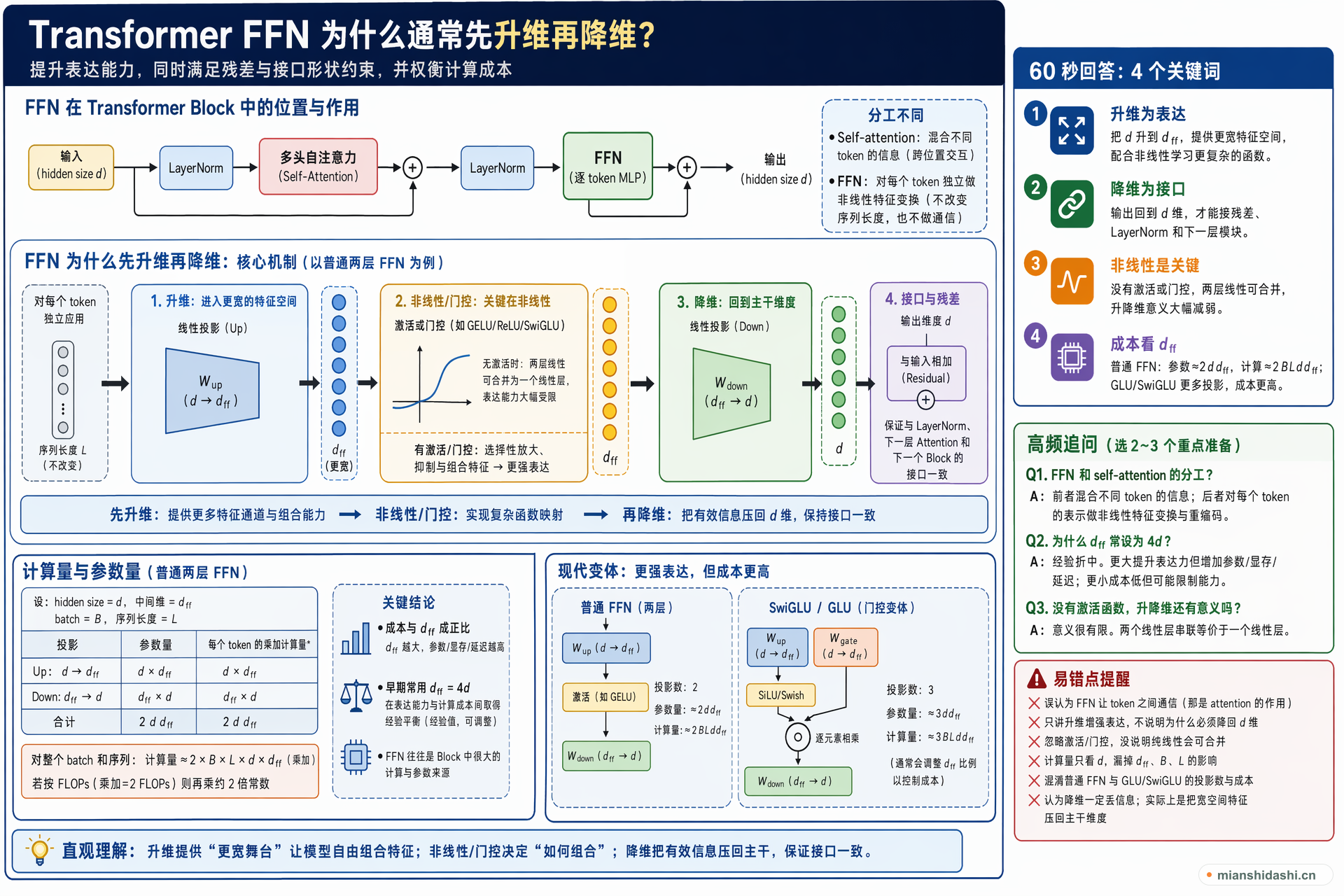 Transformer FFN 为什么通常先升维再降维，这对表达能力和计算量有什么影响？的结构化图解