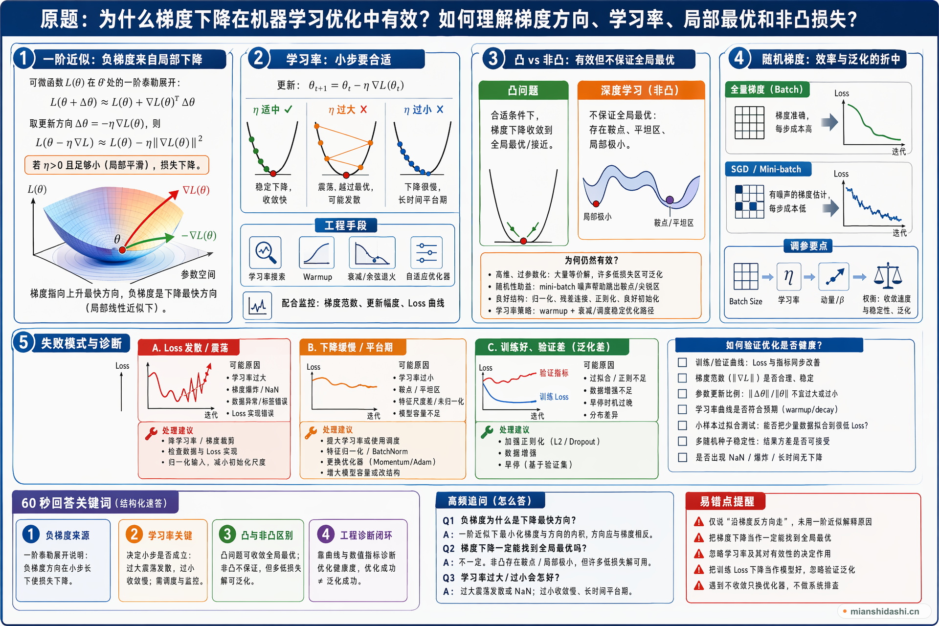 为什么梯度下降在机器学习优化中有效？如何理解梯度方向、学习率、局部最优和非凸损失？的结构化图解