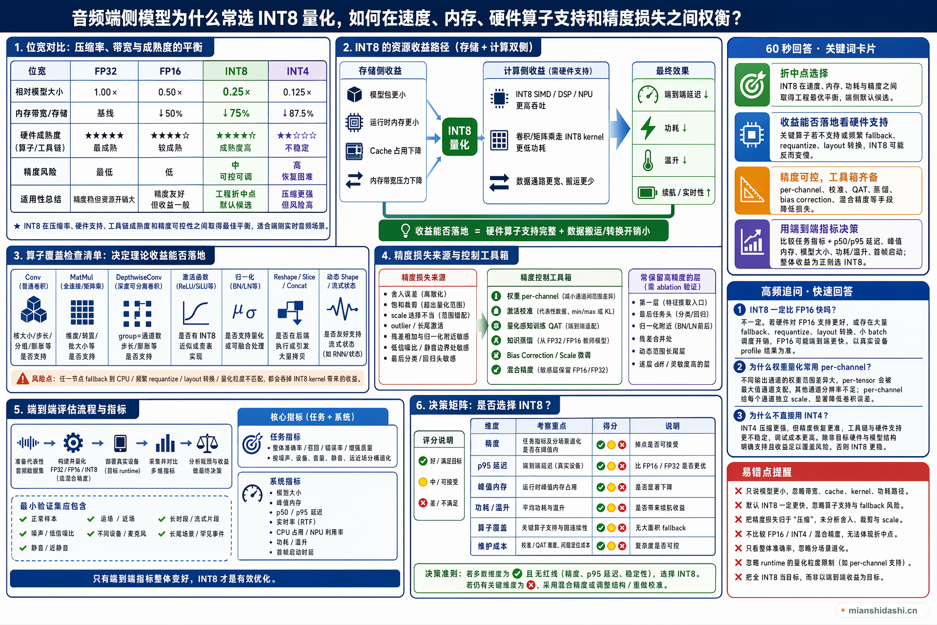 音频端侧模型为什么常选 INT8 量化，如何在速度、内存、硬件算子支持和精度损失之间权衡？的结构化图解