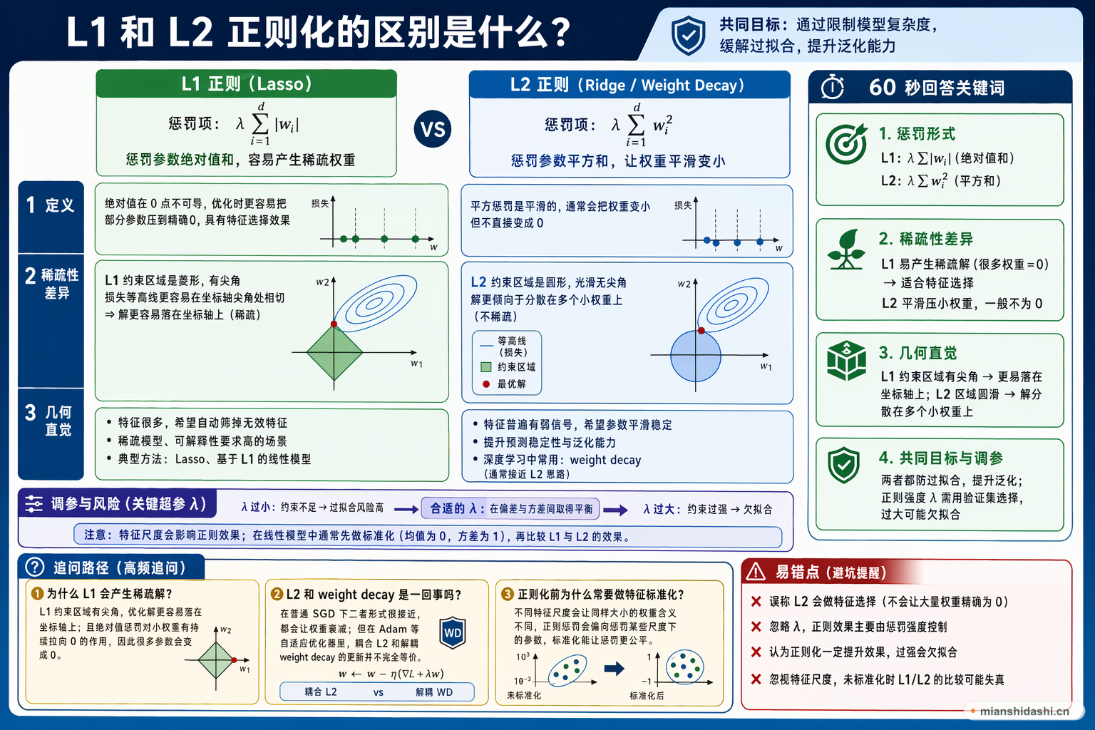 L1 和 L2 正则化的区别是什么？的结构化图解