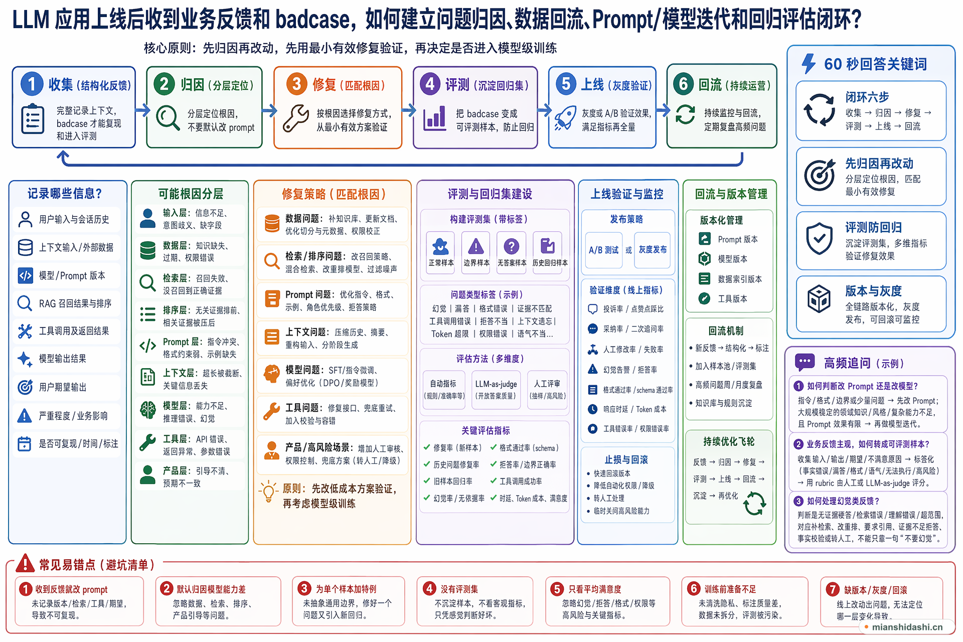 LLM 应用上线后收到业务反馈和 badcase，如何建立问题归因、数据回流、Prompt/模型迭代和回归评估闭环？的结构化图解
