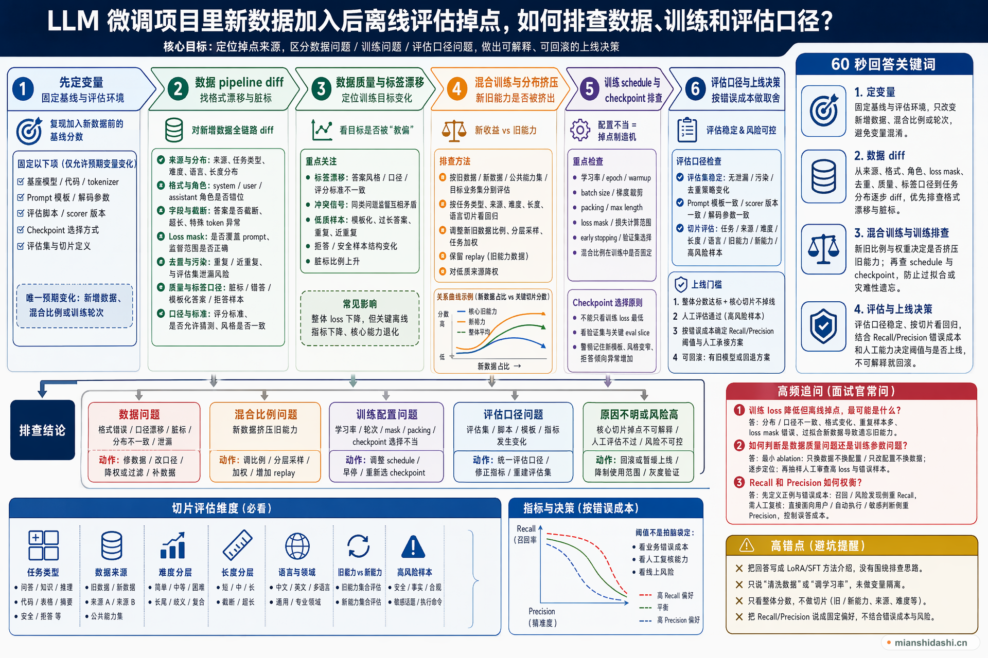 LLM 微调项目里新数据加入后离线评估掉点，应该如何排查数据、训练和评估口径？的结构化图解