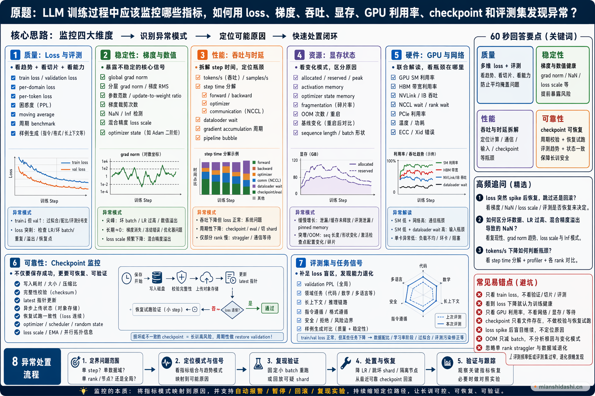 LLM 训练过程中应该监控哪些指标，如何用 loss、梯度、吞吐、显存、GPU 利用率、checkpoint 和评测集发现异常？的结构化图解