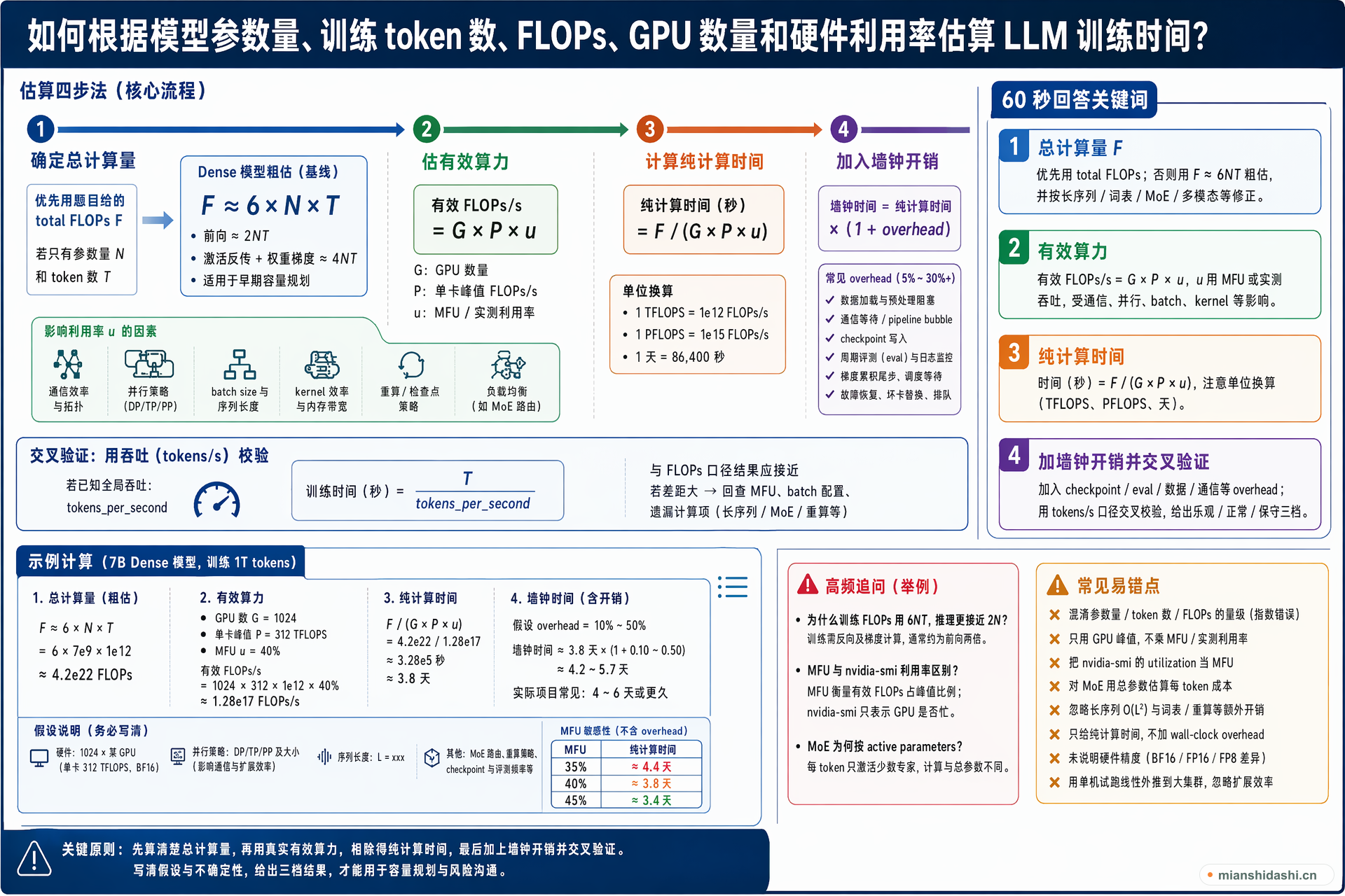 如何根据模型参数量、训练 token 数、FLOPs、GPU 数量和硬件利用率估算 LLM 训练时间？的结构化图解