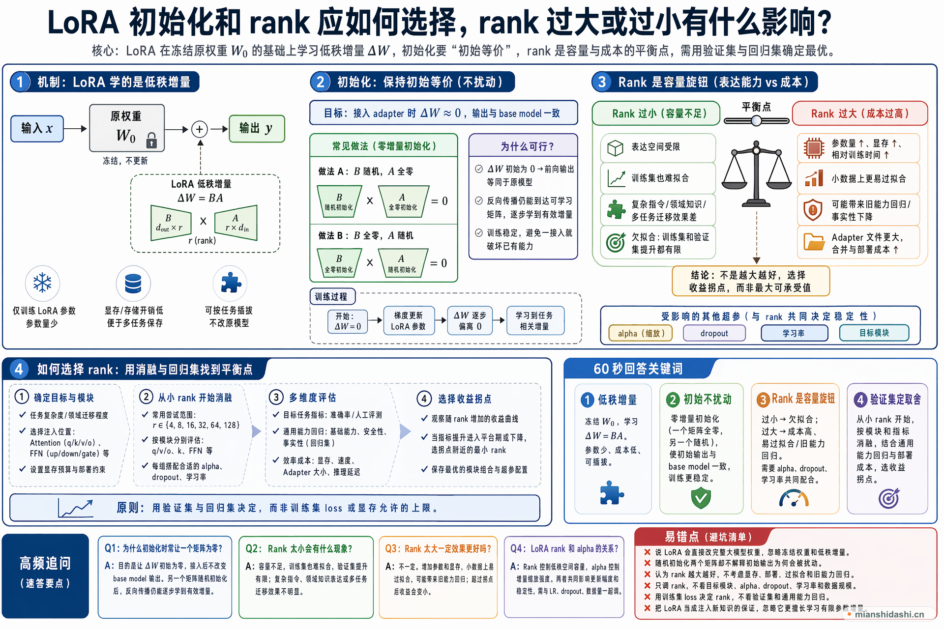 LoRA 初始化和 rank 应如何选择，rank 过大或过小有什么影响？的结构化图解