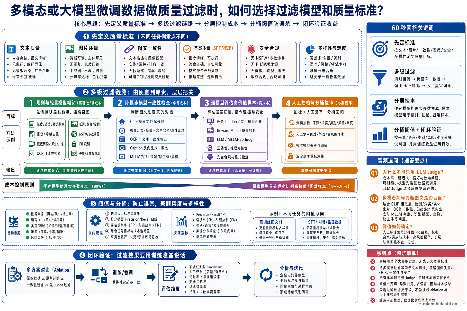 多模态或大模型微调数据做质量过滤时，如何选择过滤模型和质量标准？的结构化图解