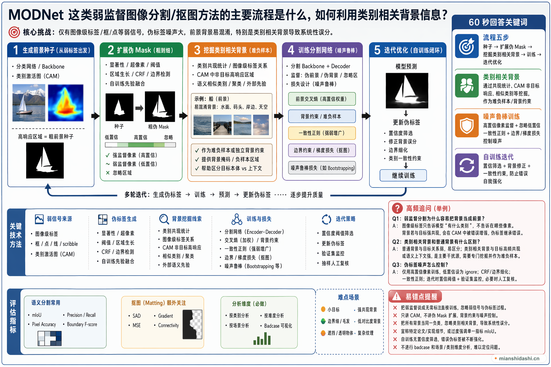 MODNet 这类弱监督图像分割/抠图方法的主要流程是什么，如何利用类别相关背景信息？的结构化图解