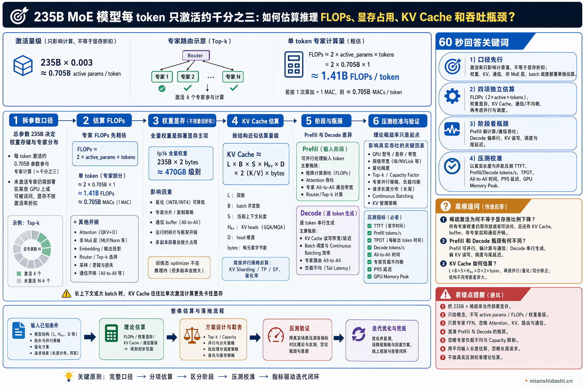235B MoE 模型每 token 只激活约千分之三参数时，如何估算推理 FLOPs、显存占用、KV Cache 和吞吐瓶颈？的结构化图解