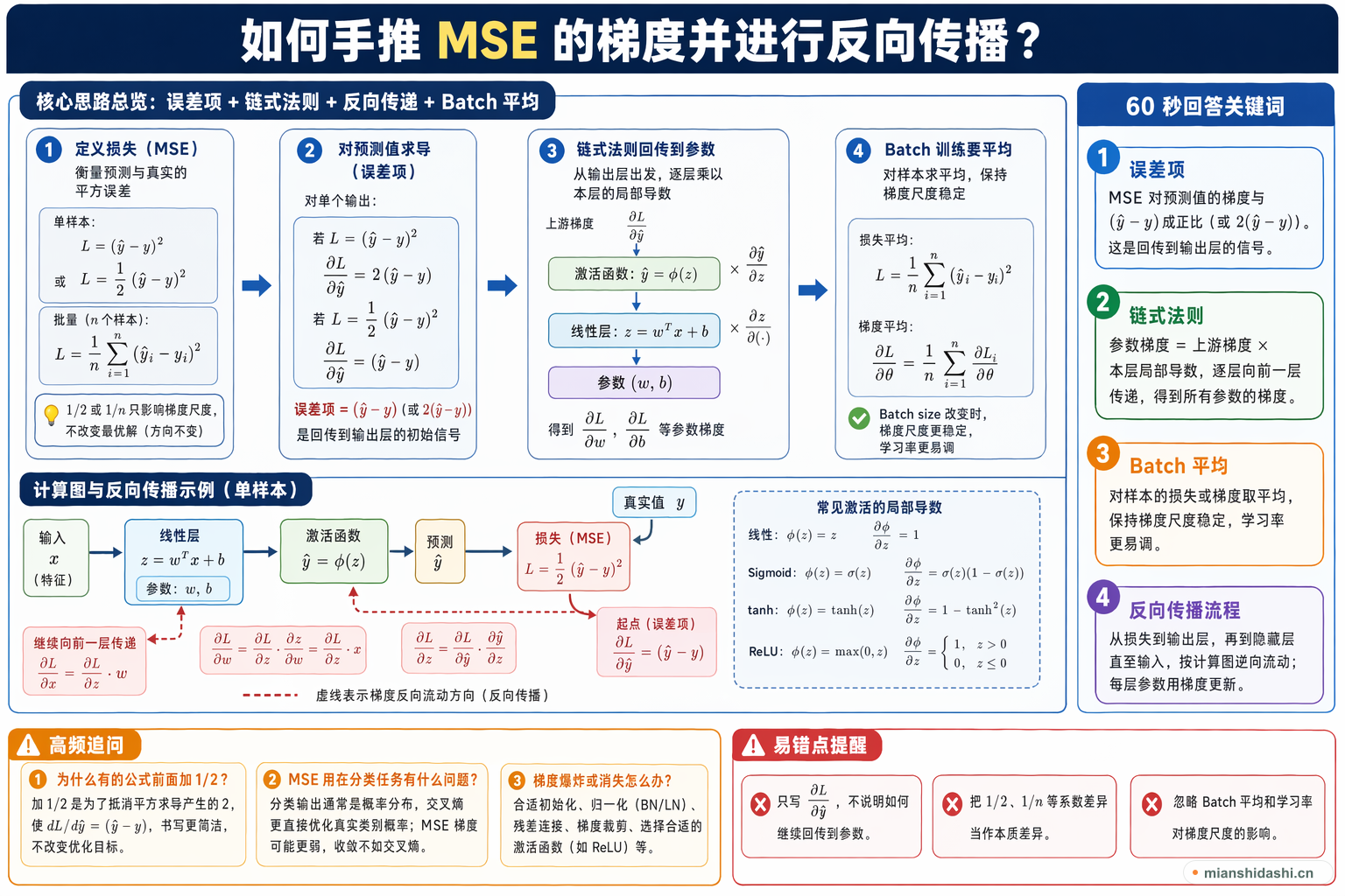 如何手推 MSE 的梯度并进行反向传播？的结构化图解