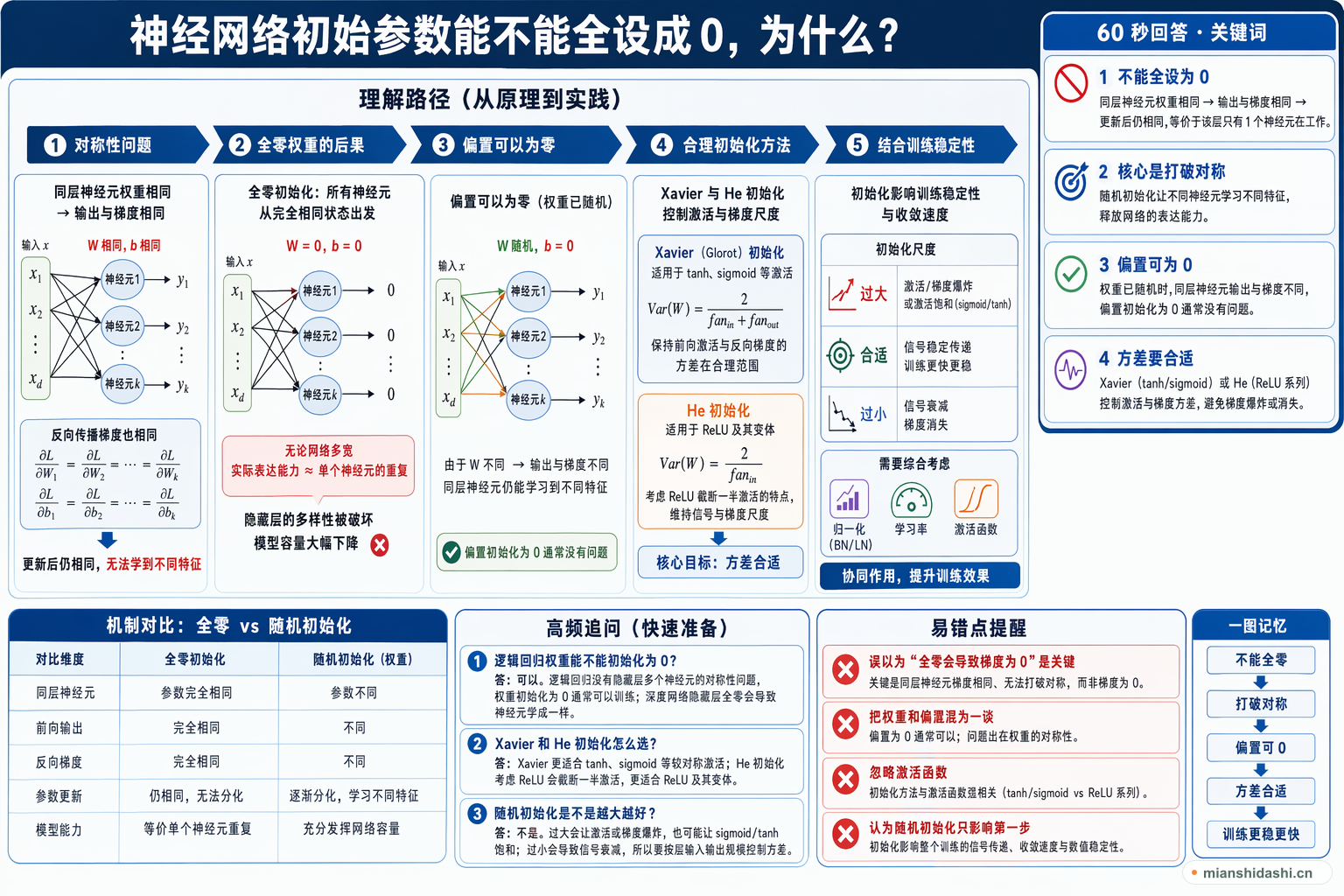 神经网络初始参数能不能全设成 0，为什么？的结构化图解