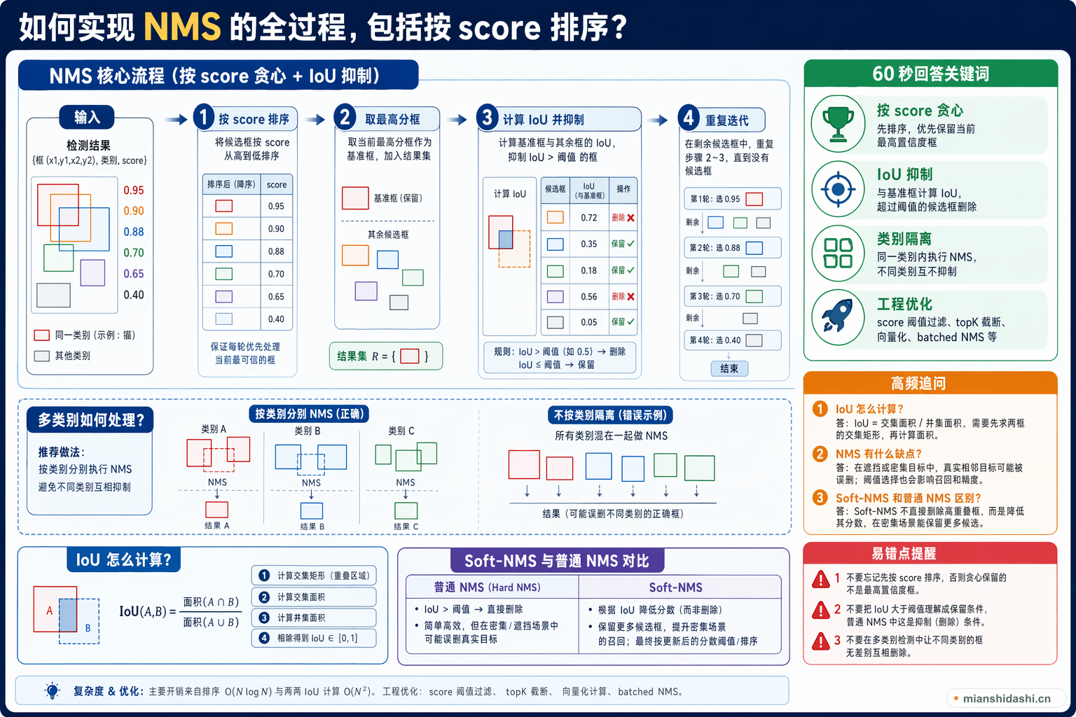 如何实现 NMS 的全过程，包括按 score 排序？的结构化图解