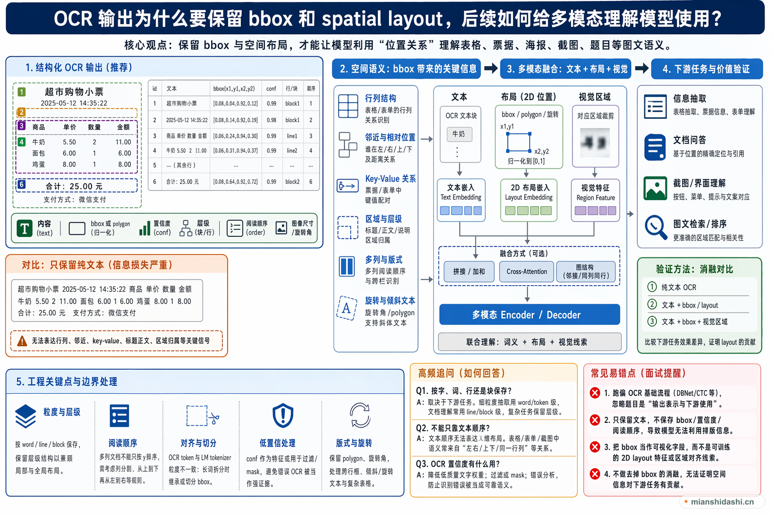OCR 输出为什么要保留 bbox 和 spatial layout，后续如何给多模态理解模型使用？的结构化图解