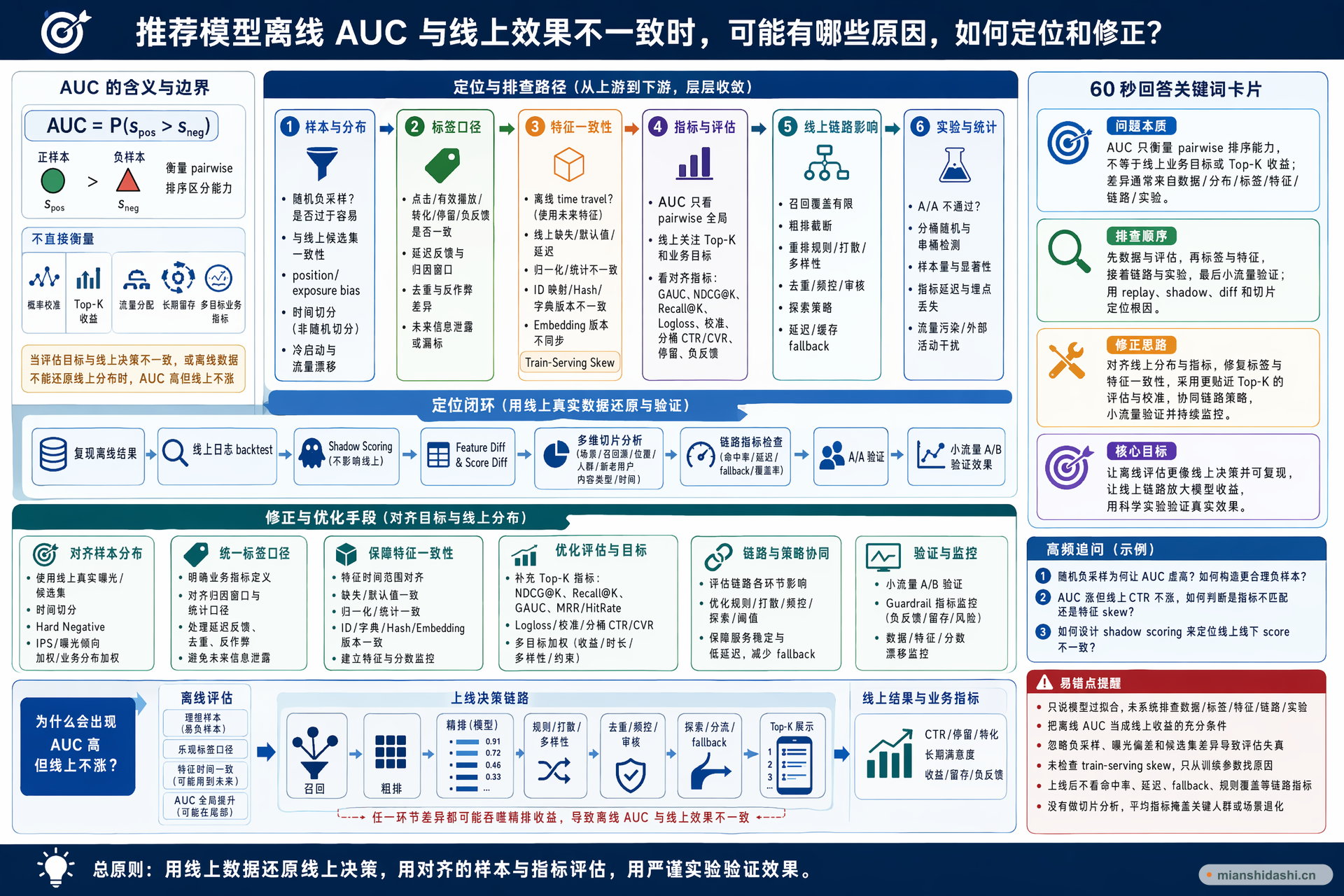 推荐模型离线 AUC 与线上效果不一致时，可能有哪些原因，如何定位和修正？的结构化图解