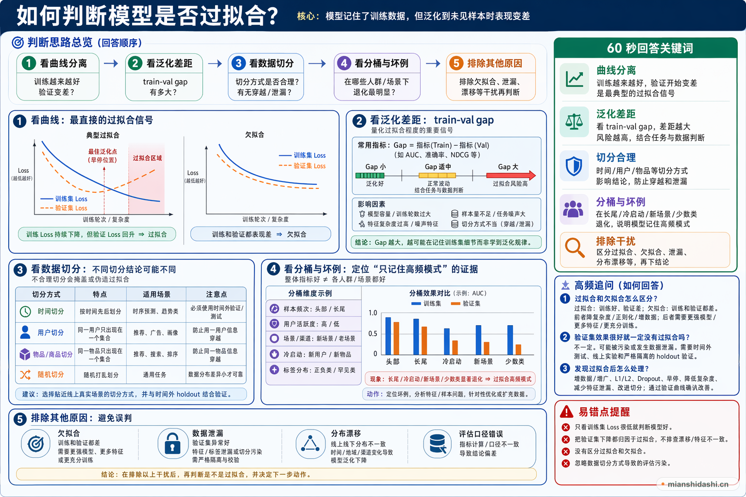 如何判断模型是否过拟合？的结构化图解