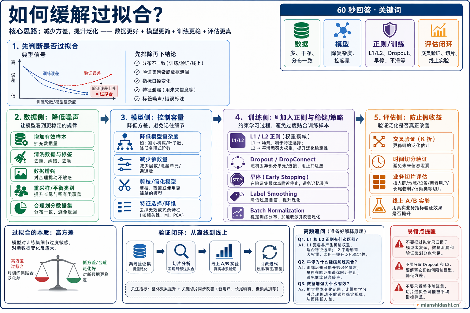 如何缓解过拟合？的结构化图解