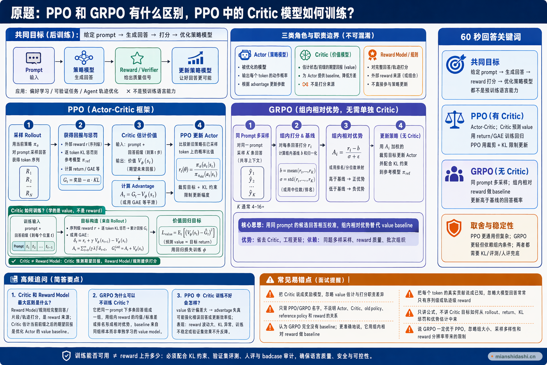 PPO 和 GRPO 有什么区别，PPO 中的 Critic 模型如何训练？的结构化图解