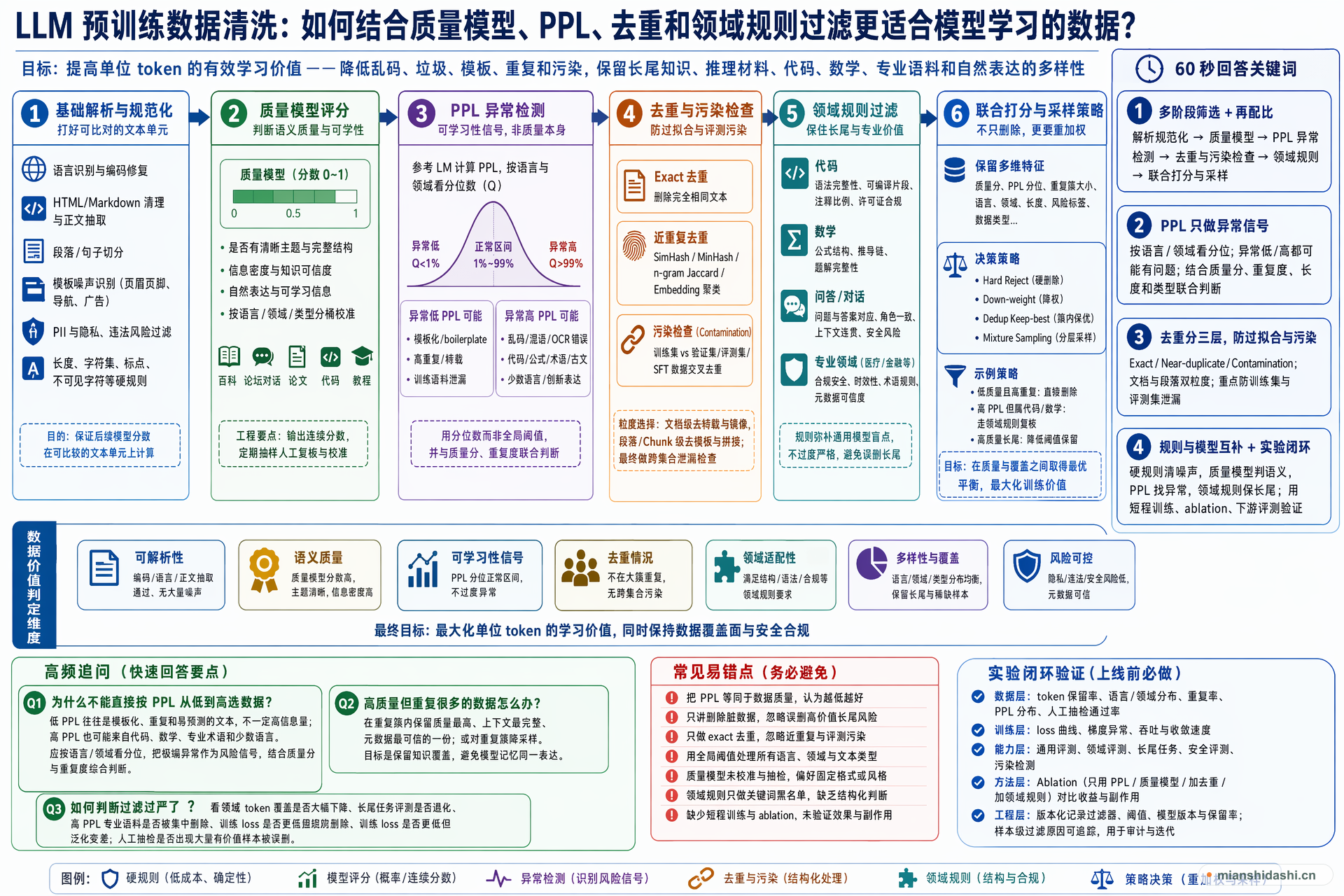 LLM 预训练数据清洗中，如何结合质量模型、PPL、去重和领域规则过滤更适合模型学习的数据？的结构化图解