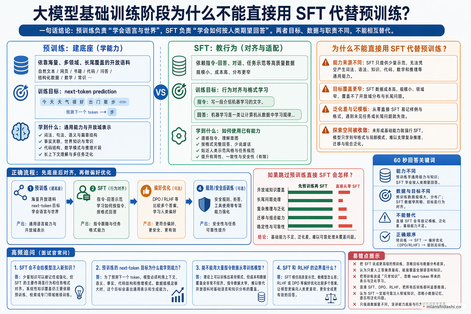 大模型基础训练阶段为什么不能直接用 SFT 代替预训练？的结构化图解
