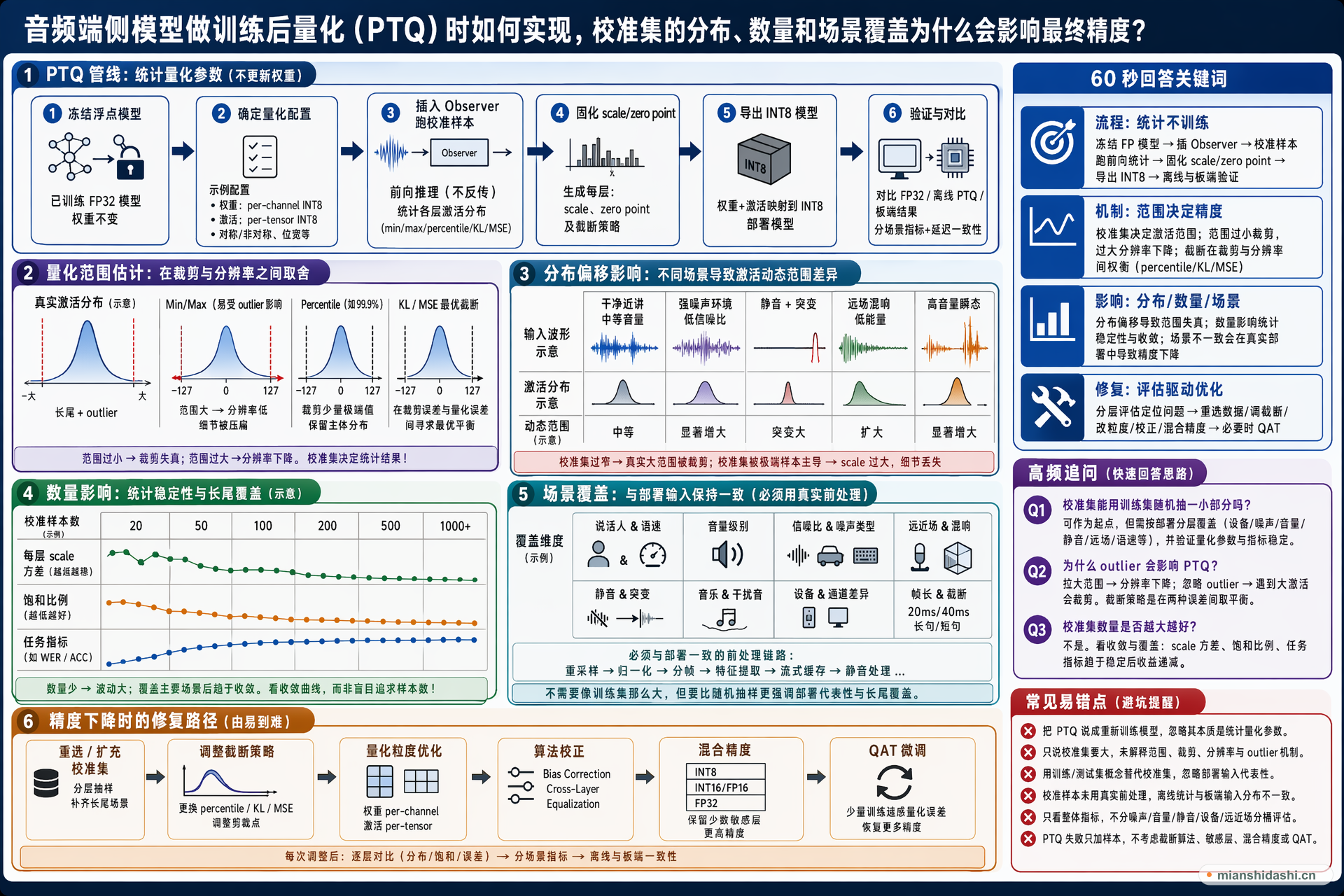 音频端侧模型做训练后量化（PTQ）时如何实现，校准集的分布、数量和场景覆盖为什么会影响最终精度？的结构化图解