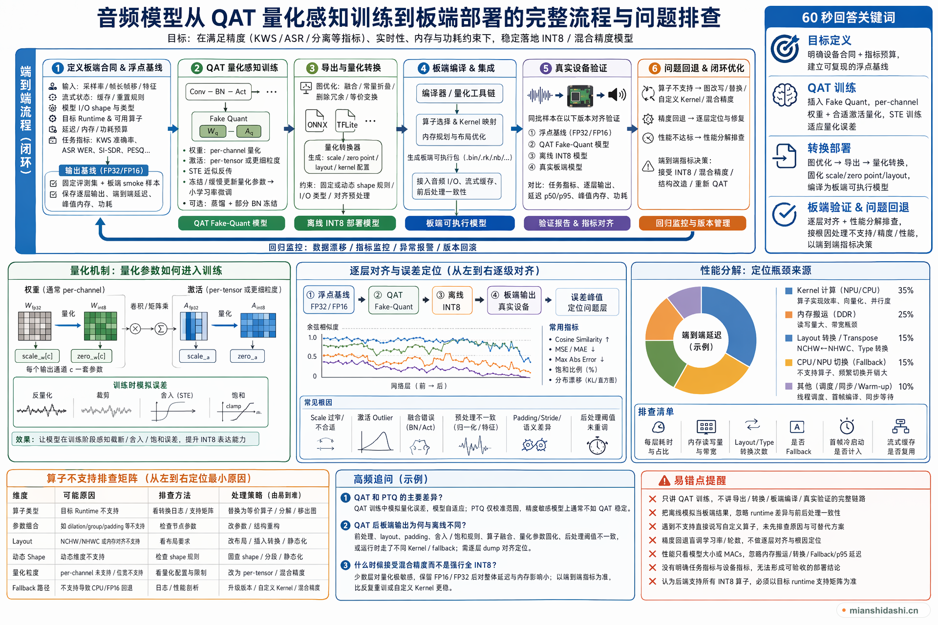 音频模型从 QAT 量化感知训练到板端部署的完整流程是什么，遇到算子不支持、精度回退或性能不达标时如何排查？的结构化图解