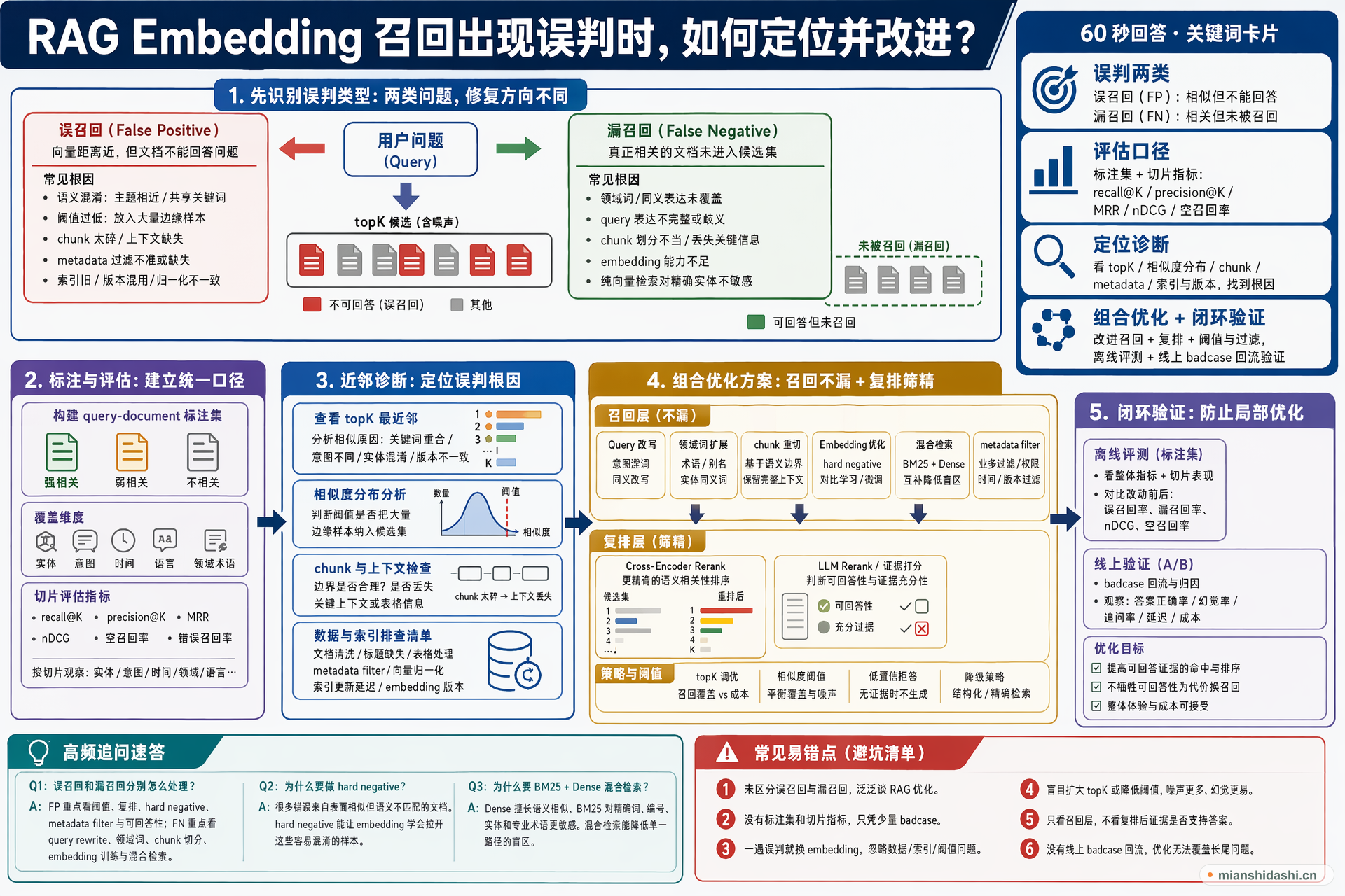 RAG Embedding 召回出现误判时，如何定位并改进？的结构化图解