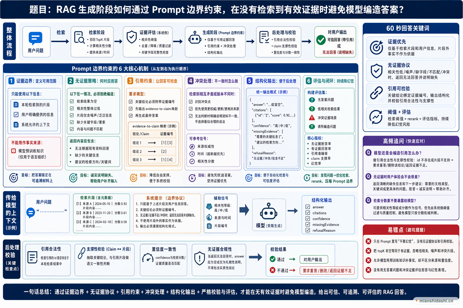RAG 生成阶段如何通过 Prompt 边界约束，在没有检索到有效证据时避免模型编造答案？的结构化图解