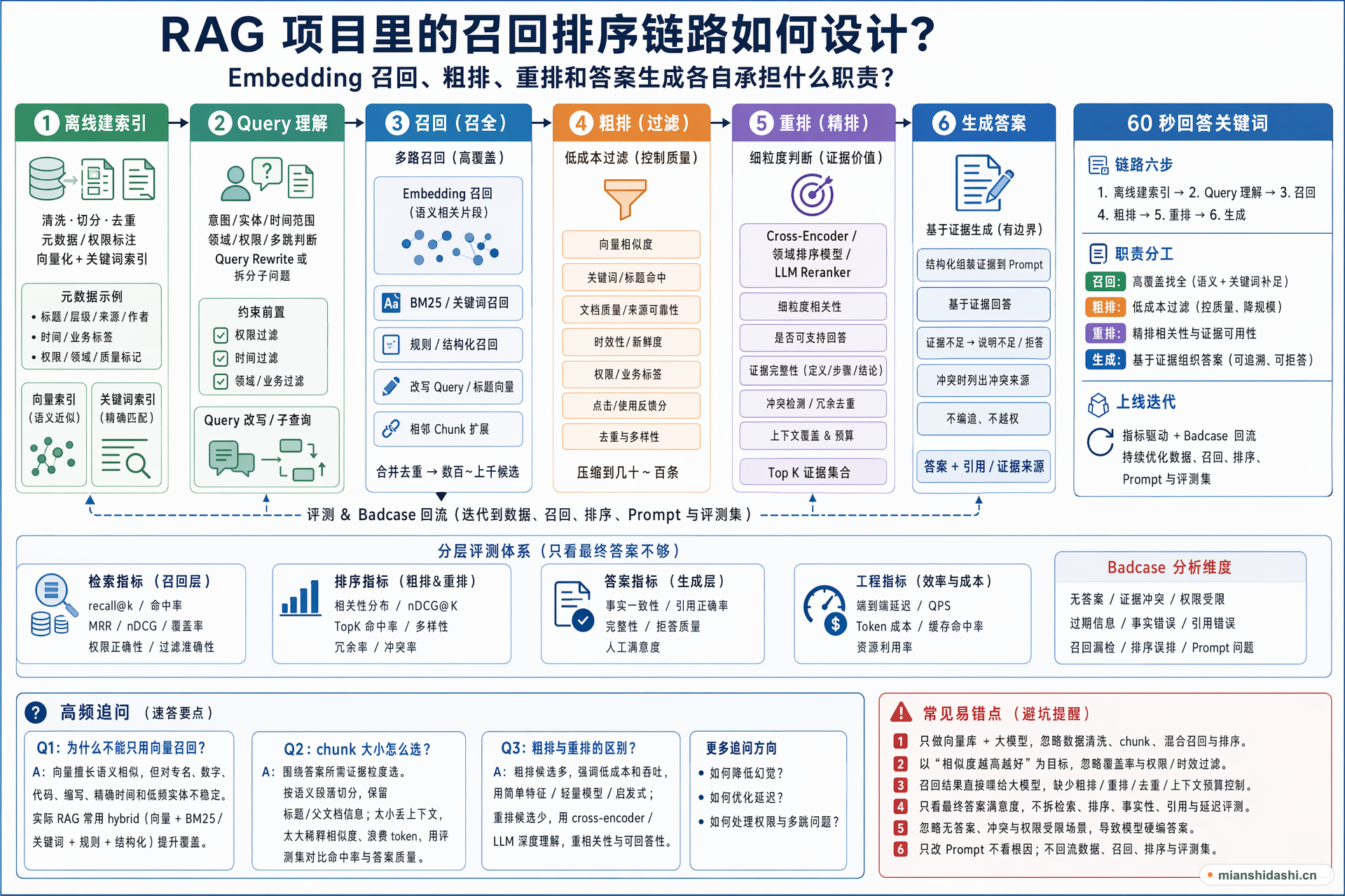 RAG 项目里的召回排序链路如何设计，Embedding 召回、粗排、重排和答案生成各自承担什么职责？的结构化图解