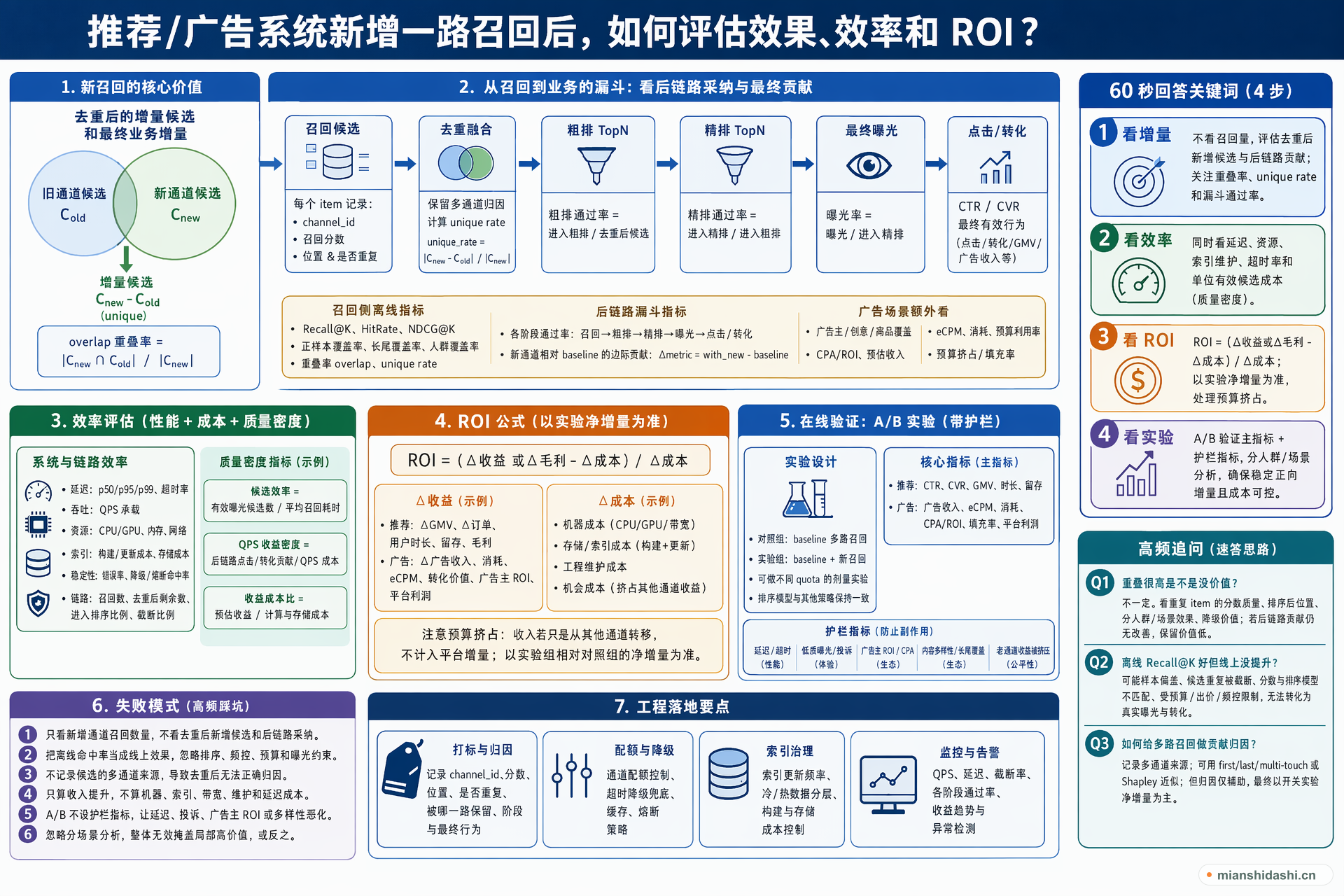 推荐或广告系统新增一路召回后，如何评估这一路召回的效果、效率和 ROI？的结构化图解