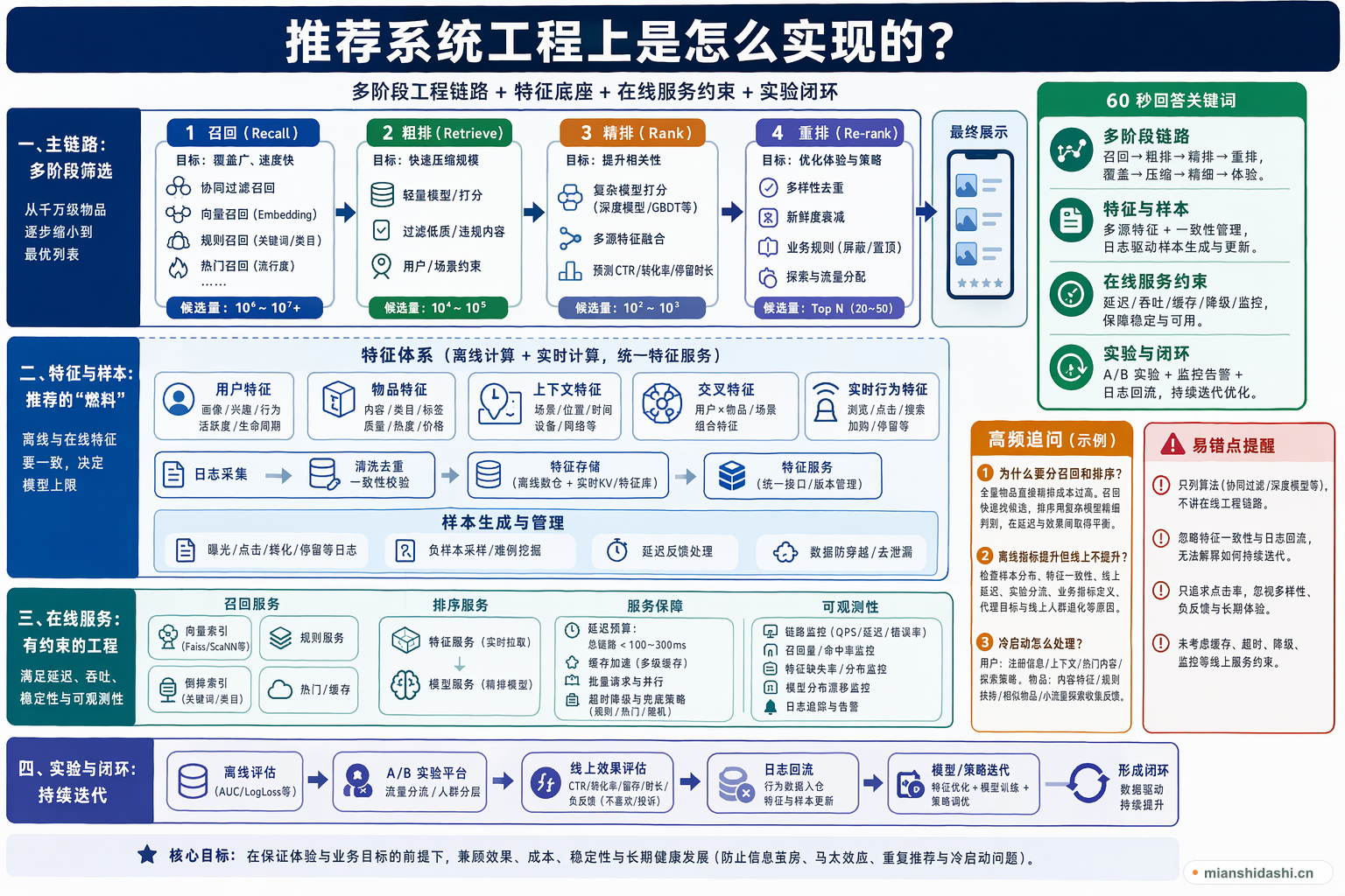 推荐系统工程上是怎么实现的？的结构化图解