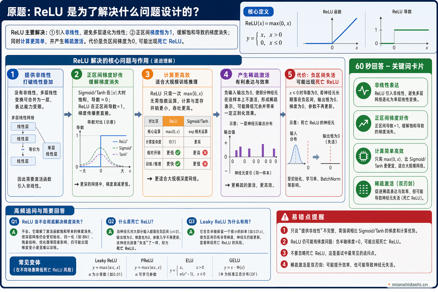 ReLU 是为了解决什么问题设计的？的结构化图解