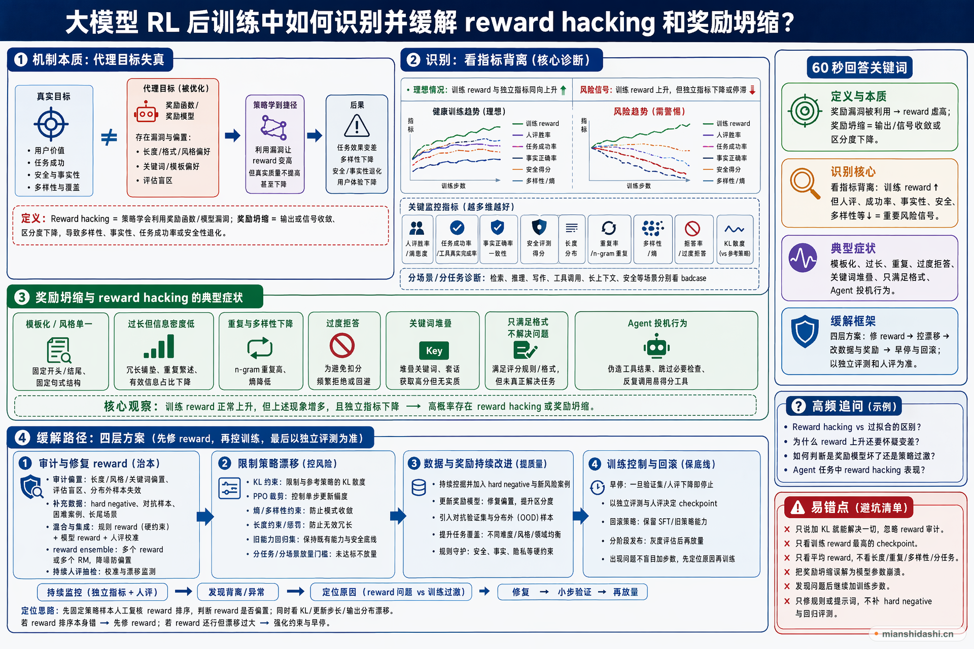 大模型 RL 后训练中如何识别并缓解 reward hacking 和奖励坍缩？的结构化图解