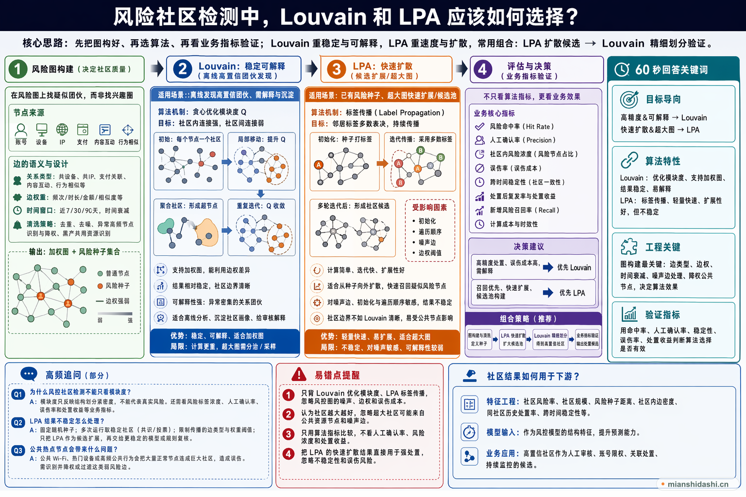 风险社区检测中，Louvain 和 LPA 应该如何选择？的结构化图解