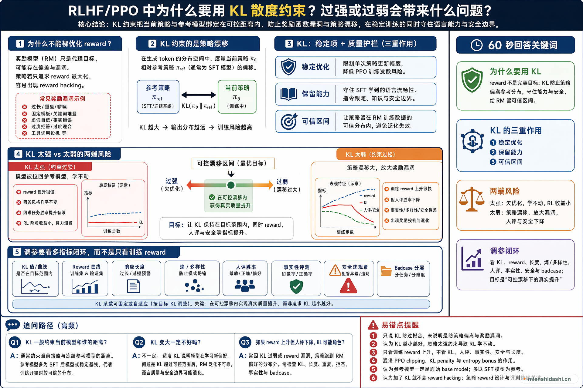RLHF/PPO 中为什么要用 KL 散度约束，过强或过弱会带来什么问题？的结构化图解