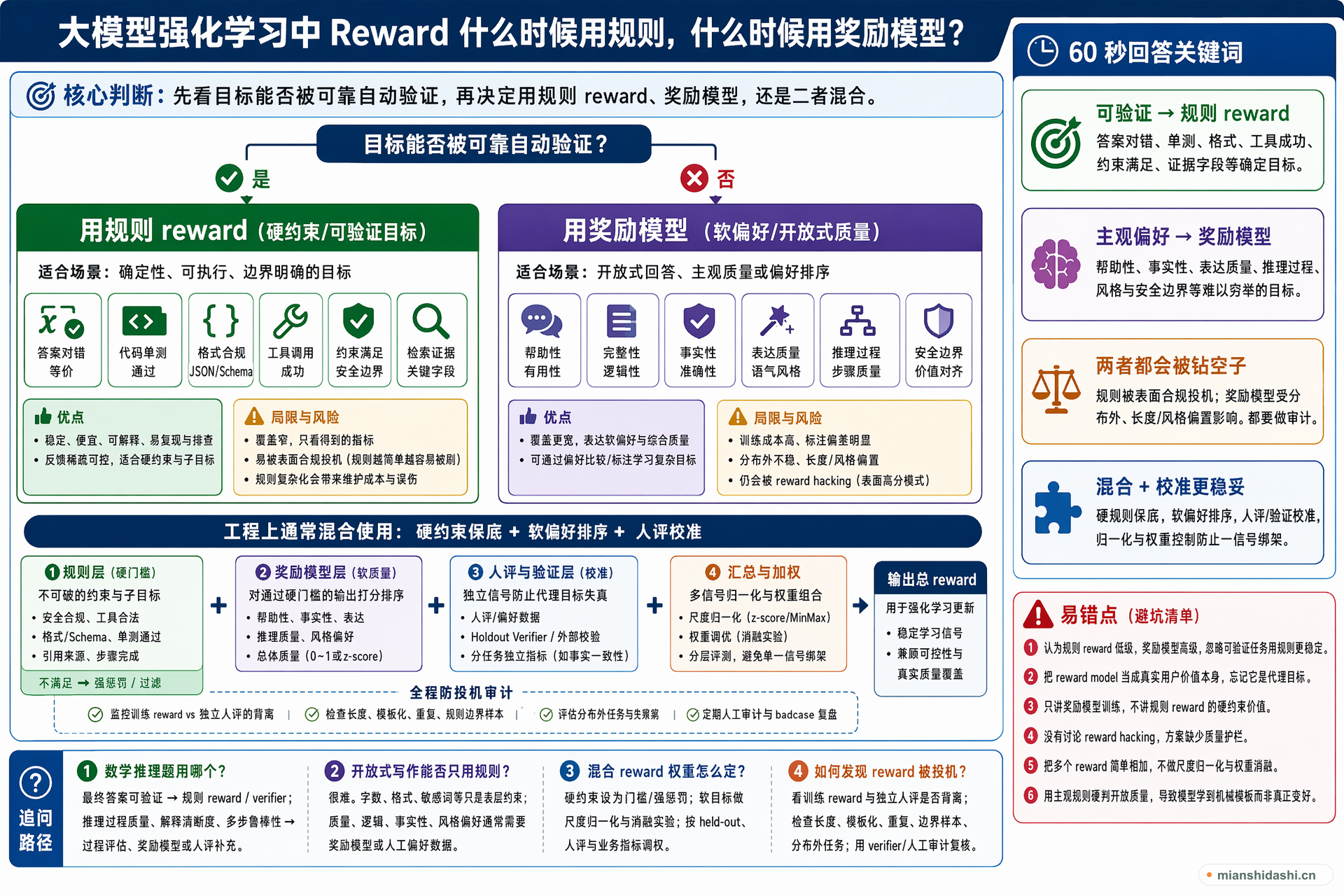 大模型强化学习中 Reward 什么时候用规则，什么时候用奖励模型？的结构化图解