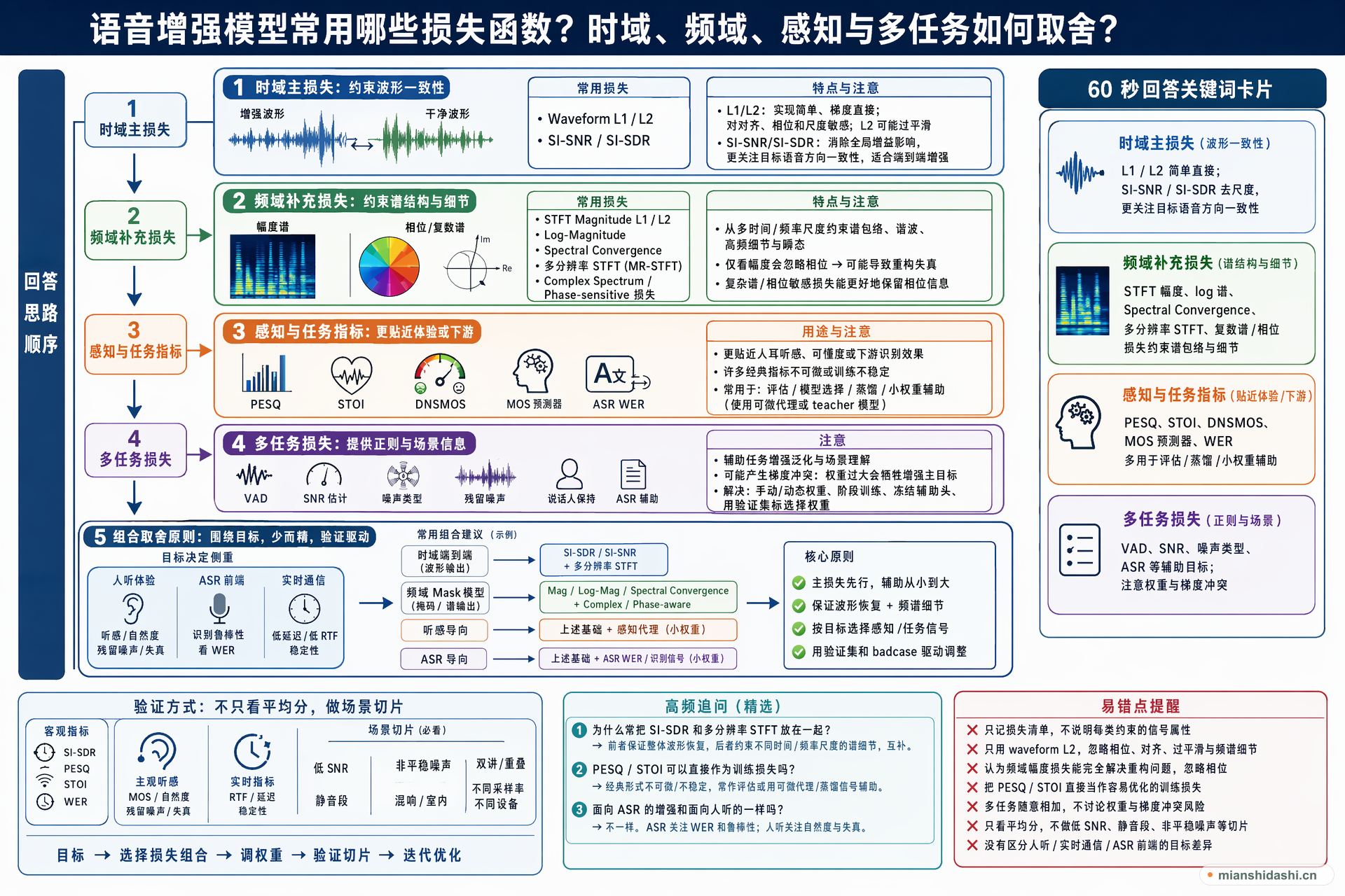 语音增强模型常用哪些损失函数，时域损失、频域损失、感知指标和多任务损失应如何取舍？的结构化图解