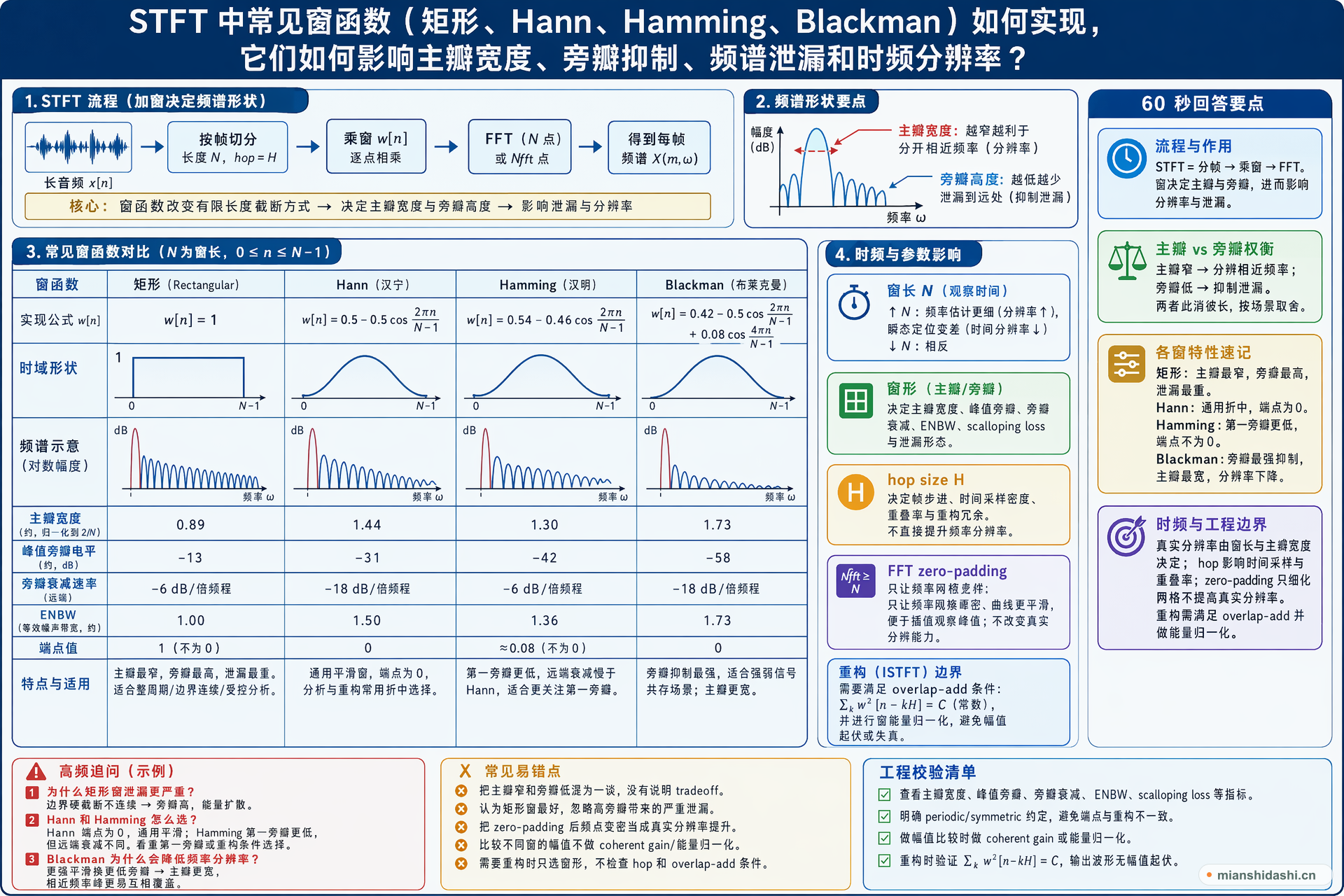 STFT 中常见窗函数（矩形、Hann、Hamming、Blackman）如何实现，它们如何影响主瓣宽度、旁瓣抑制、频谱泄漏和时频分辨率？的结构化图解