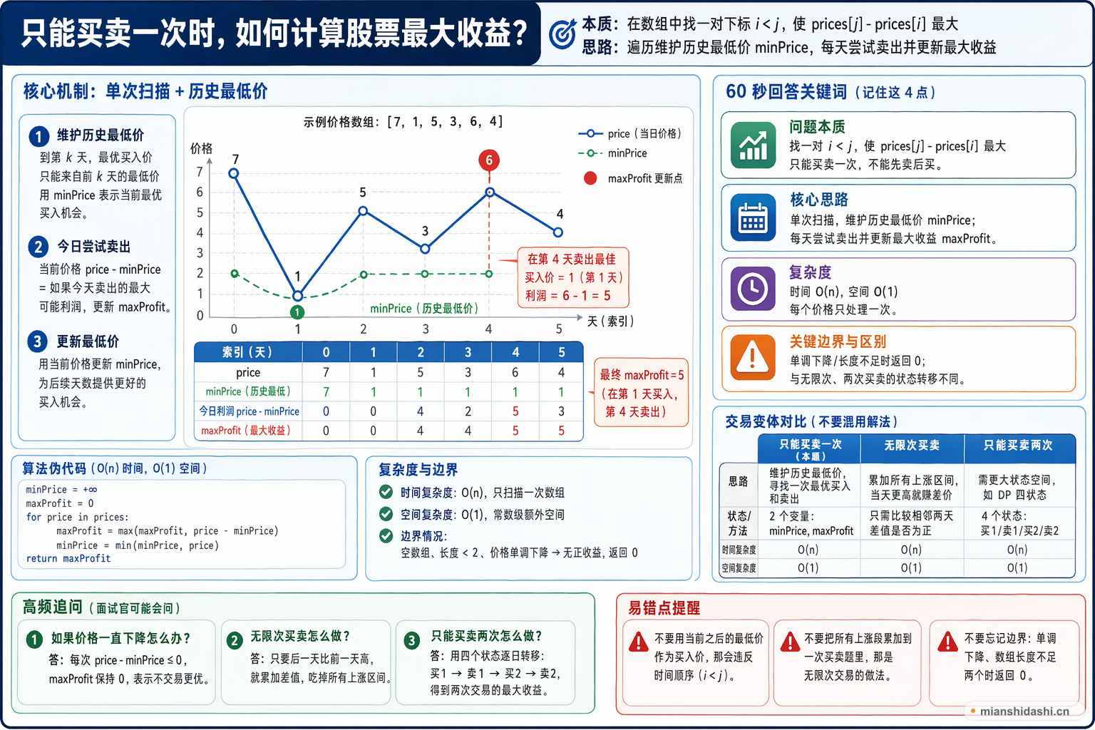 只能买卖一次时，如何计算股票最大收益？的结构化图解