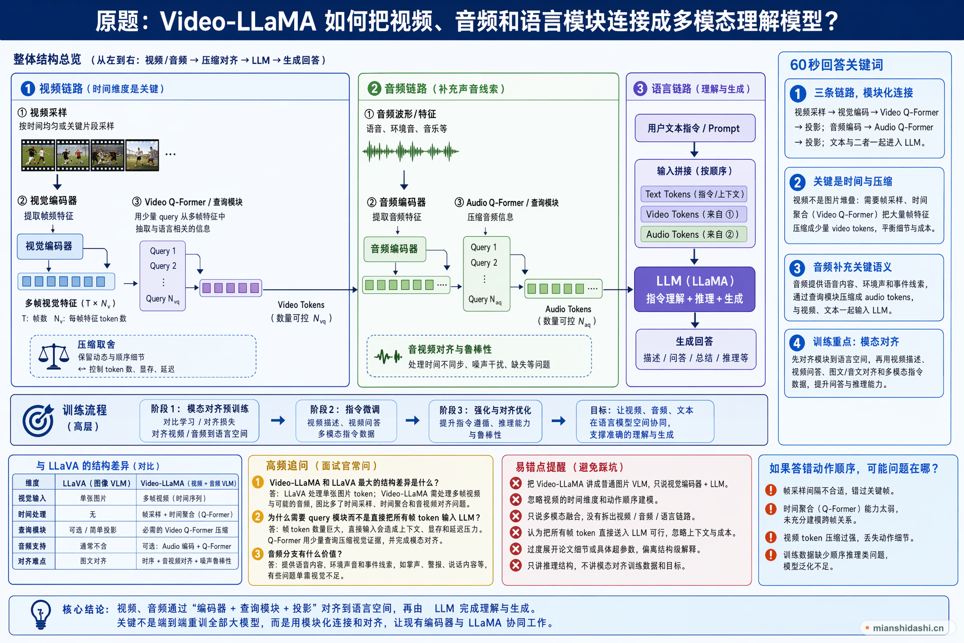 Video-LLaMA 如何把视频、音频和语言模块连接成多模态理解模型？的结构化图解