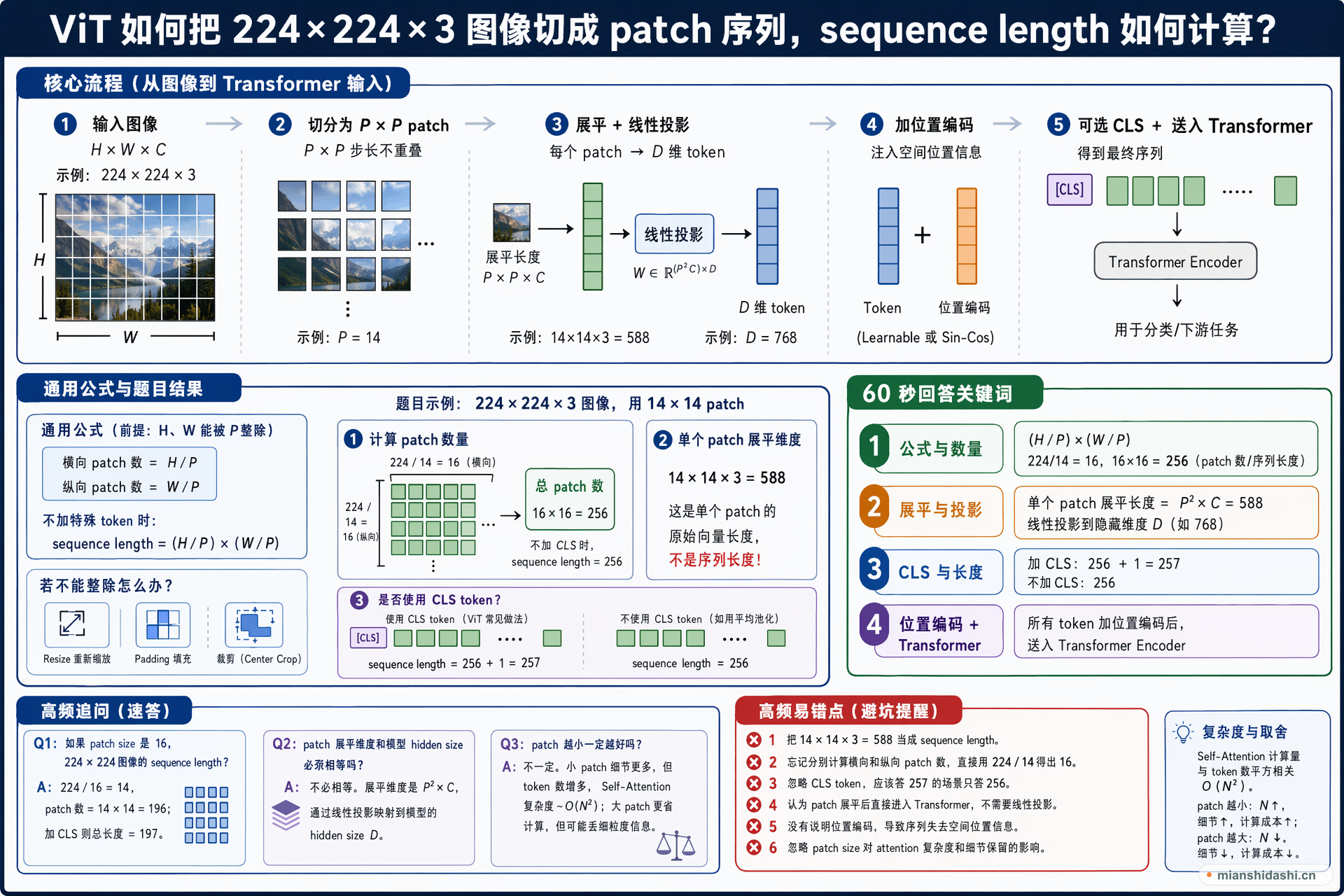 ViT 如何把 224x224x3 图像切成 patch 序列，sequence length 如何计算？的结构化图解