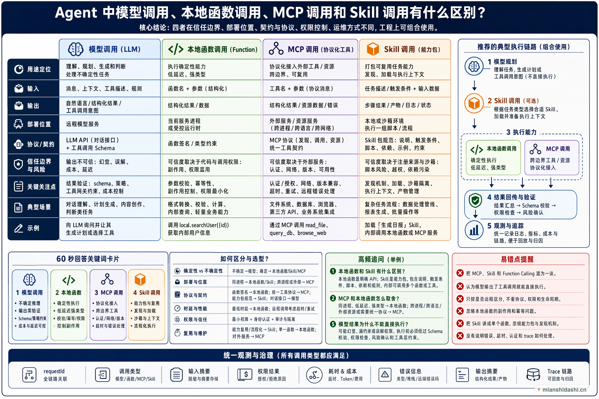 Agent 中模型调用、本地函数调用、MCP 调用和 Skill 调用有什么区别？的结构化图解