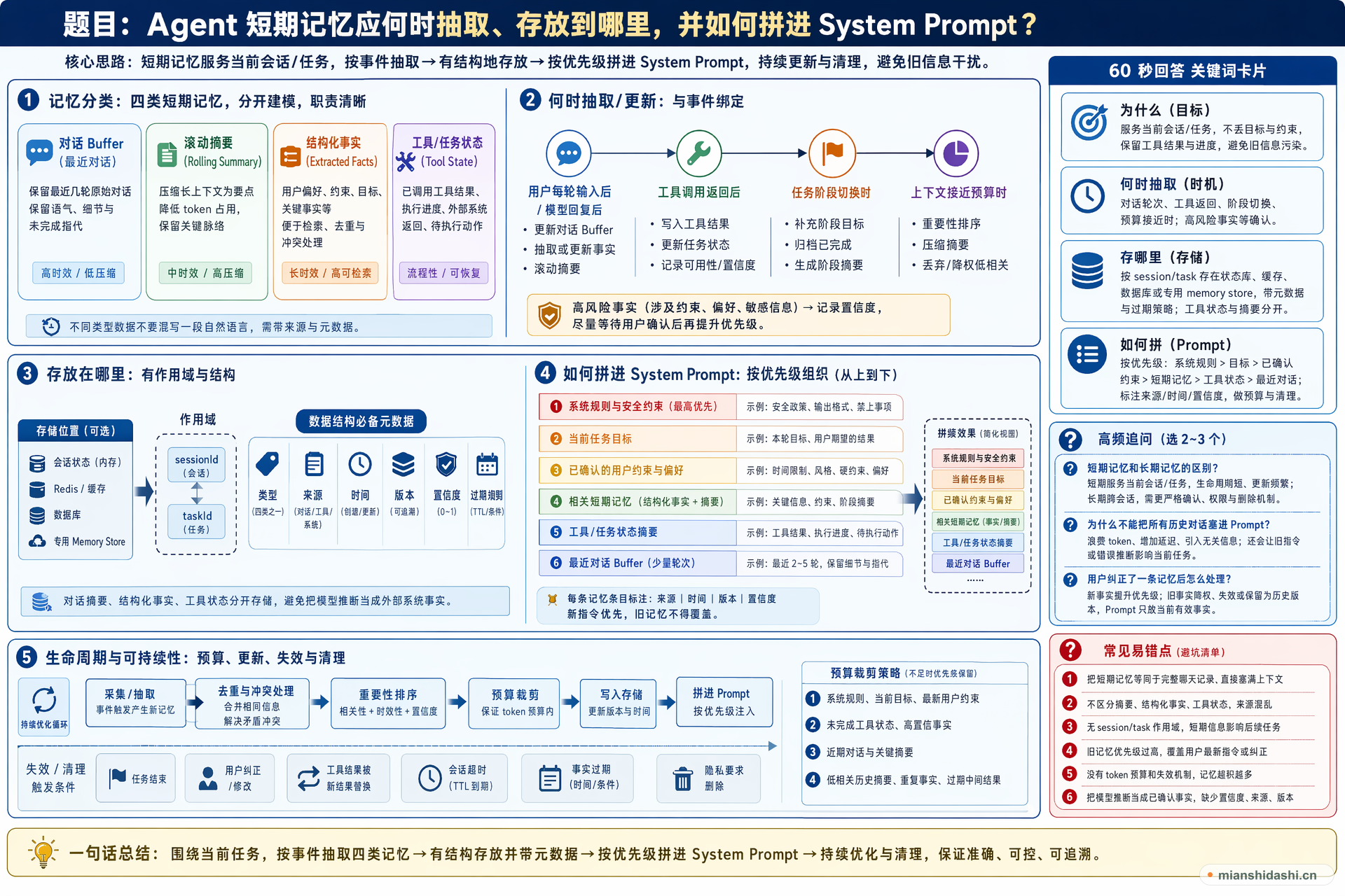Agent 短期记忆应何时抽取、存放到哪里，并如何拼进 System Prompt？的结构化图解