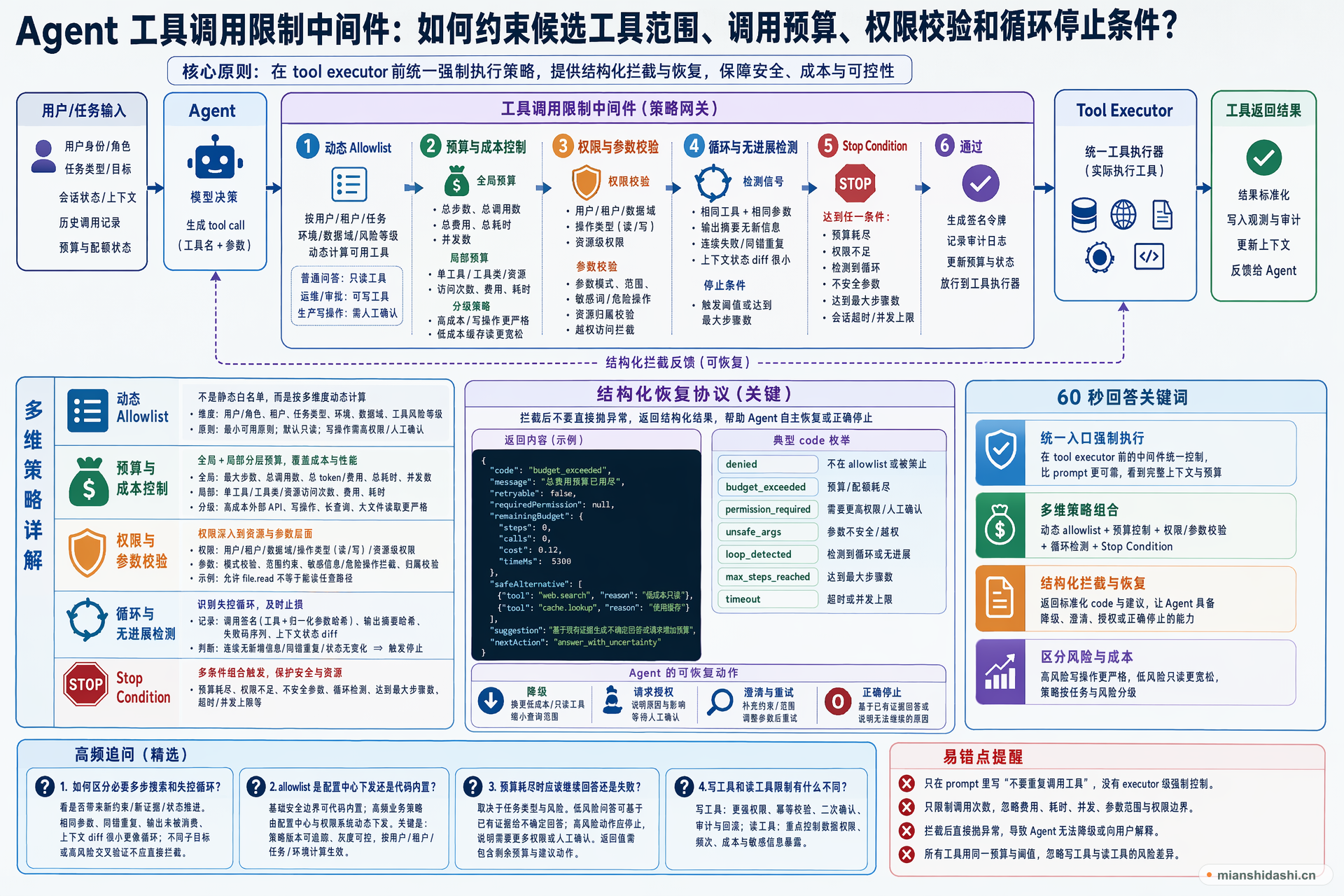 Agent 工具调用限制中间件应如何设计，才能约束候选工具范围、调用预算、权限校验和循环停止条件？的结构化图解