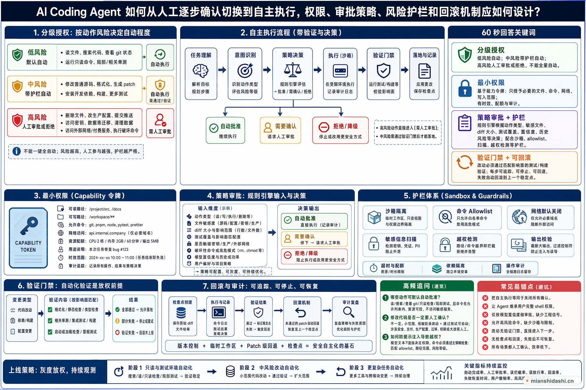 AI Coding Agent 如何从人工逐步确认切换到自主执行，权限、审批策略、风险护栏和回滚机制应如何设计？的结构化图解