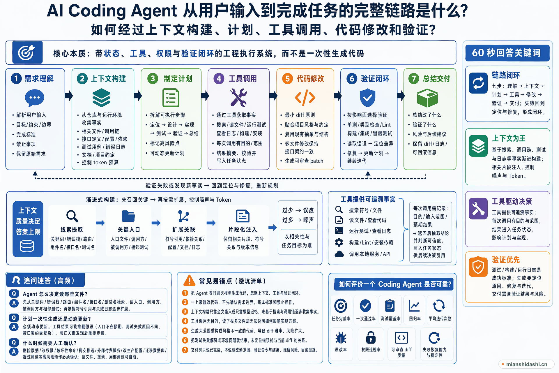 AI Coding Agent 从用户输入到完成任务的完整链路是什么，如何经过上下文构建、计划、工具调用、代码修改和验证？的结构化图解
