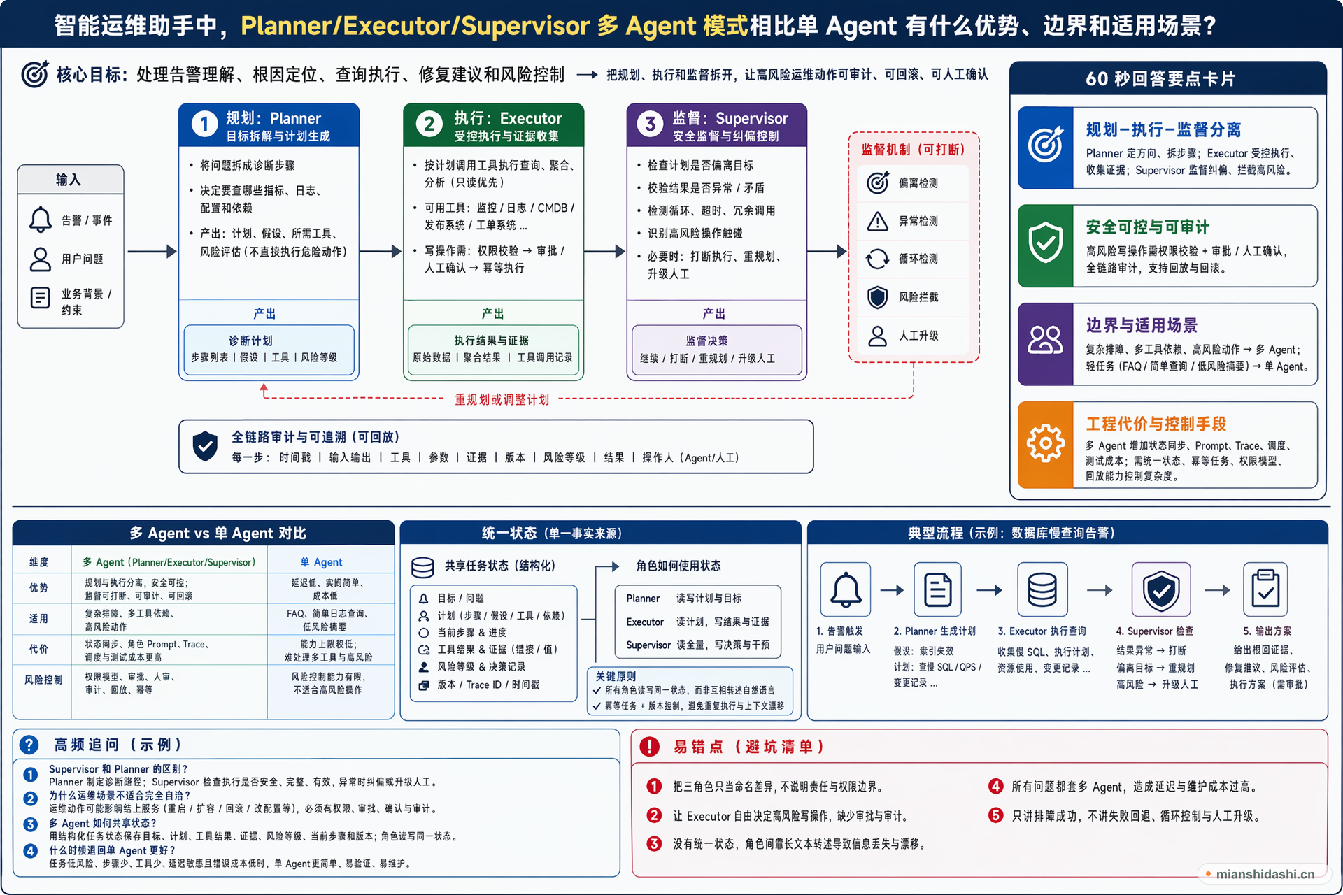 智能运维助手中，Planner/Executor/Supervisor 多 Agent 模式相比单 Agent 有什么优势、边界和适用场景？的结构化图解