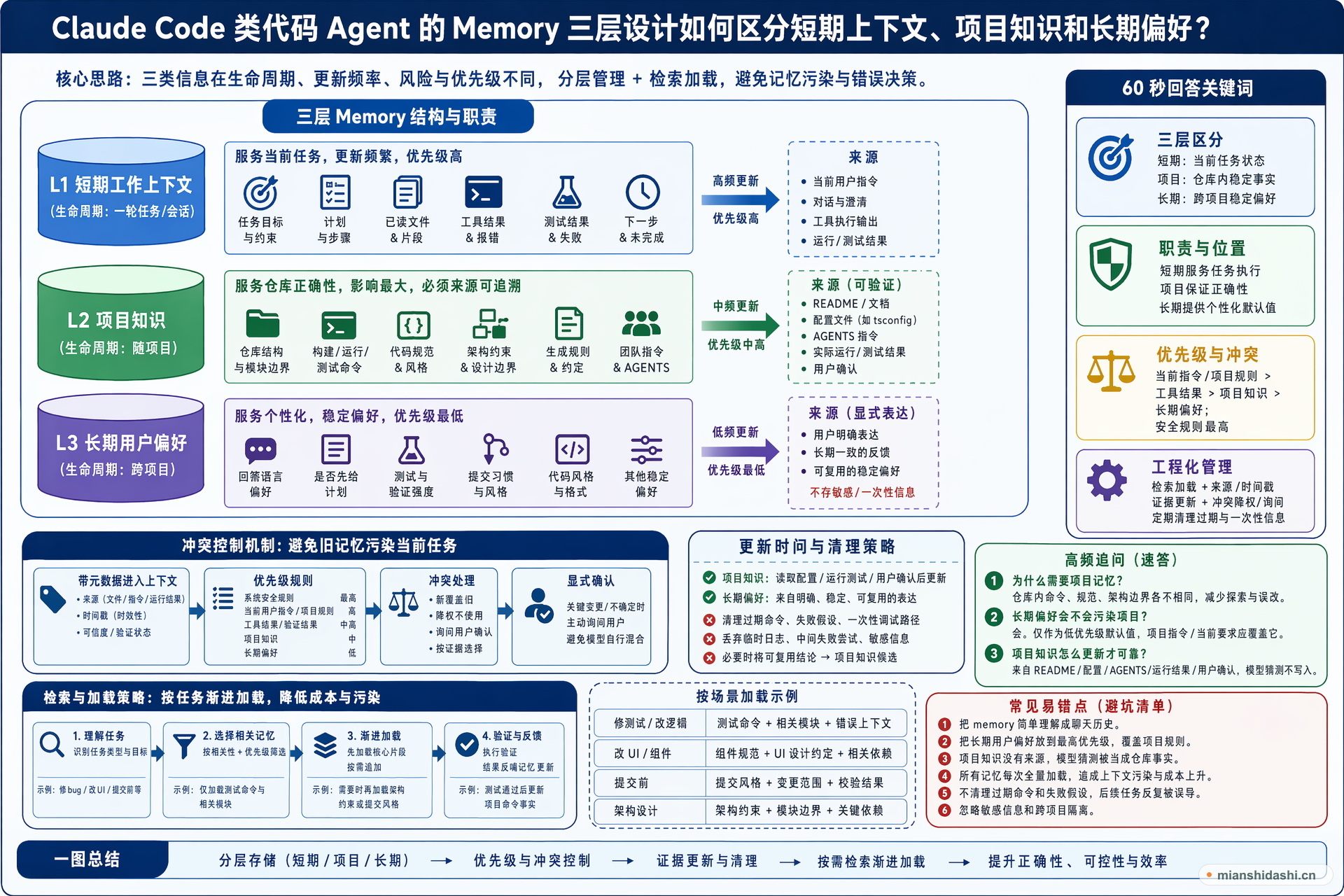 Claude Code 类代码 Agent 的 Memory 三层设计如何区分短期上下文、项目知识和长期偏好？的结构化图解