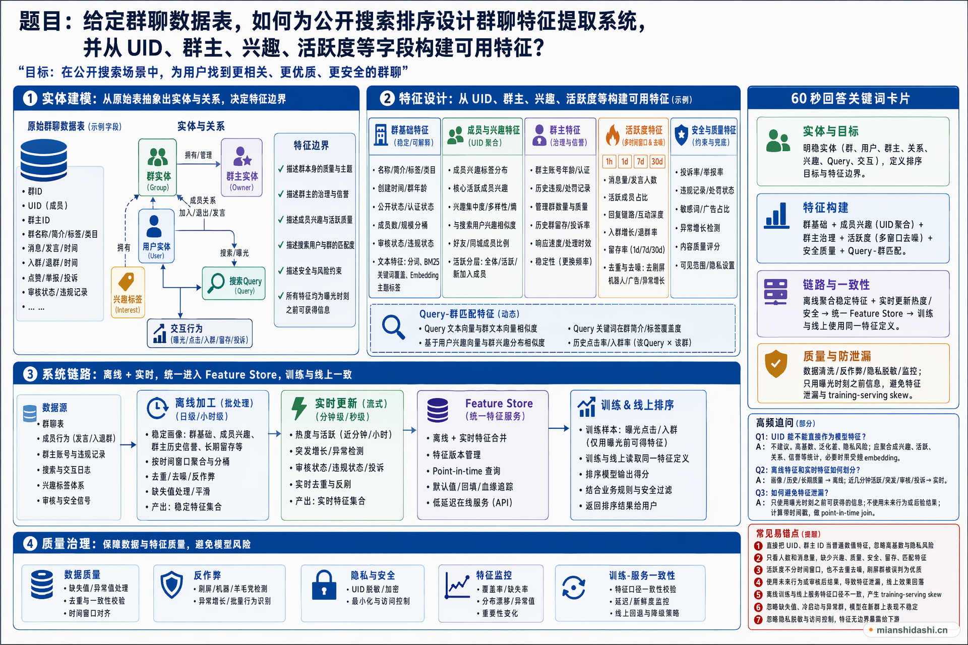 给定群聊数据表，如何为公开搜索排序设计群聊特征提取系统，并从 UID、群主、兴趣、活跃度等字段构建可用特征？的结构化图解