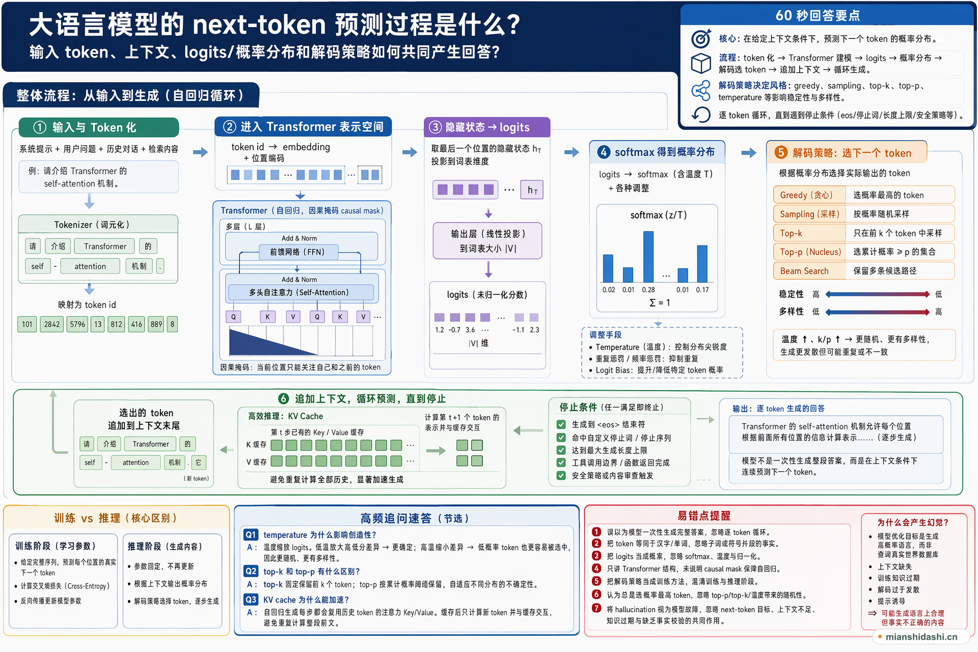 大语言模型的 next-token 预测过程是什么，输入 token、上下文、logits/概率分布和解码策略如何共同产生回答？的结构化图解