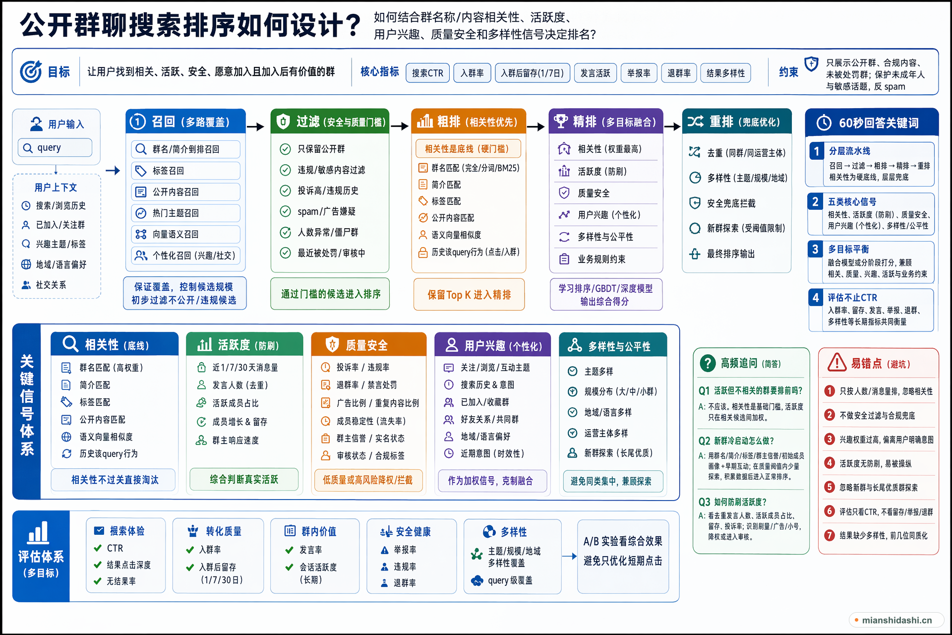 公开群聊搜索排序如何设计，如何结合群名称/内容相关性、活跃度、用户兴趣、质量安全和多样性信号决定排名？的结构化图解